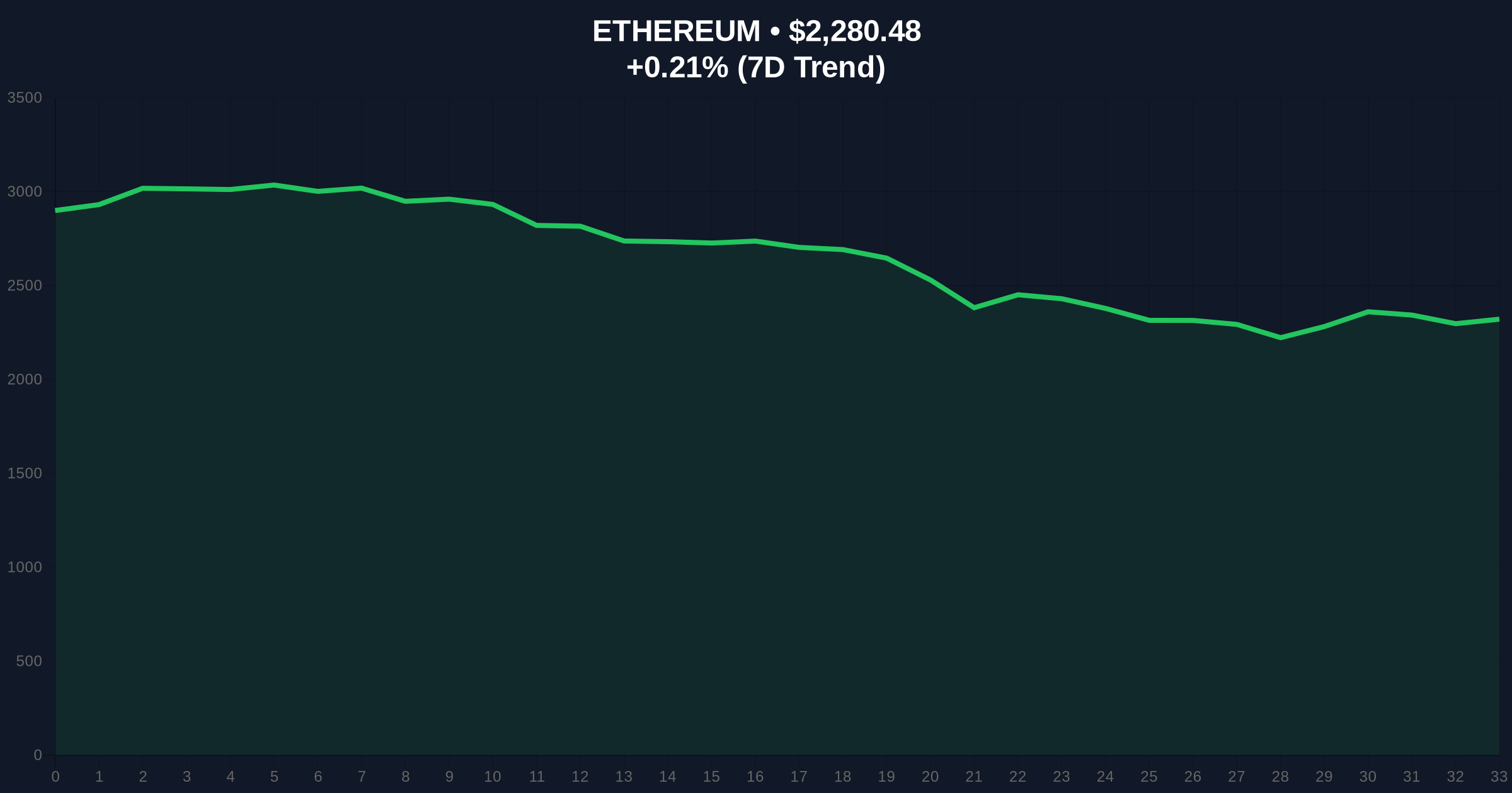 TrendResearch Sells $80.85M ETH Amid Extreme Fear Market Conditions Price Chart