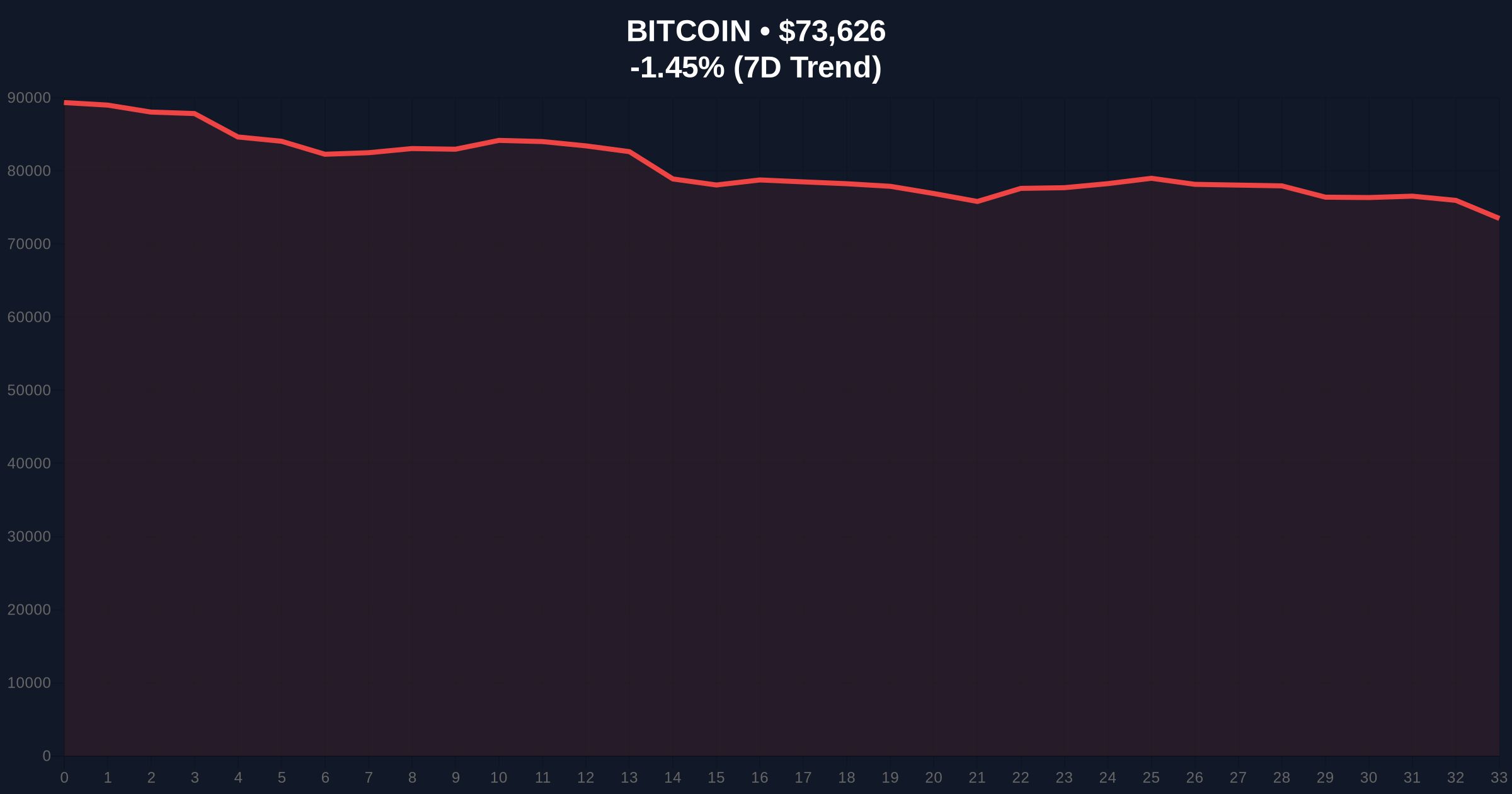 Trump Signals Fed Rate Cuts, Bitcoin Holds $73K Amid Extreme Fear Price Chart