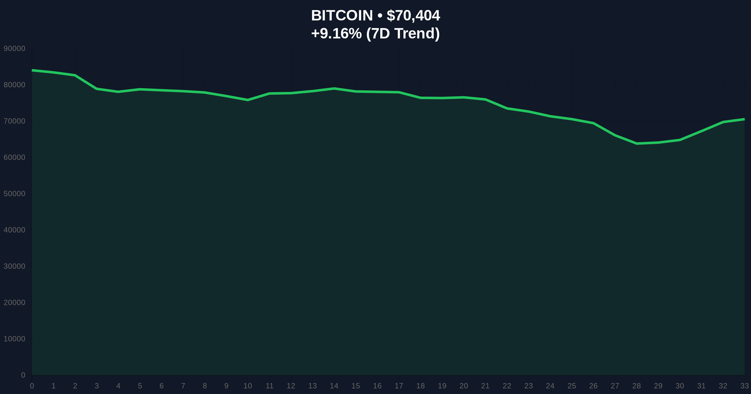 Trump's Stock Market Prediction Sparks Extreme Fear in Crypto as Bitcoin Tests $70k Price Chart