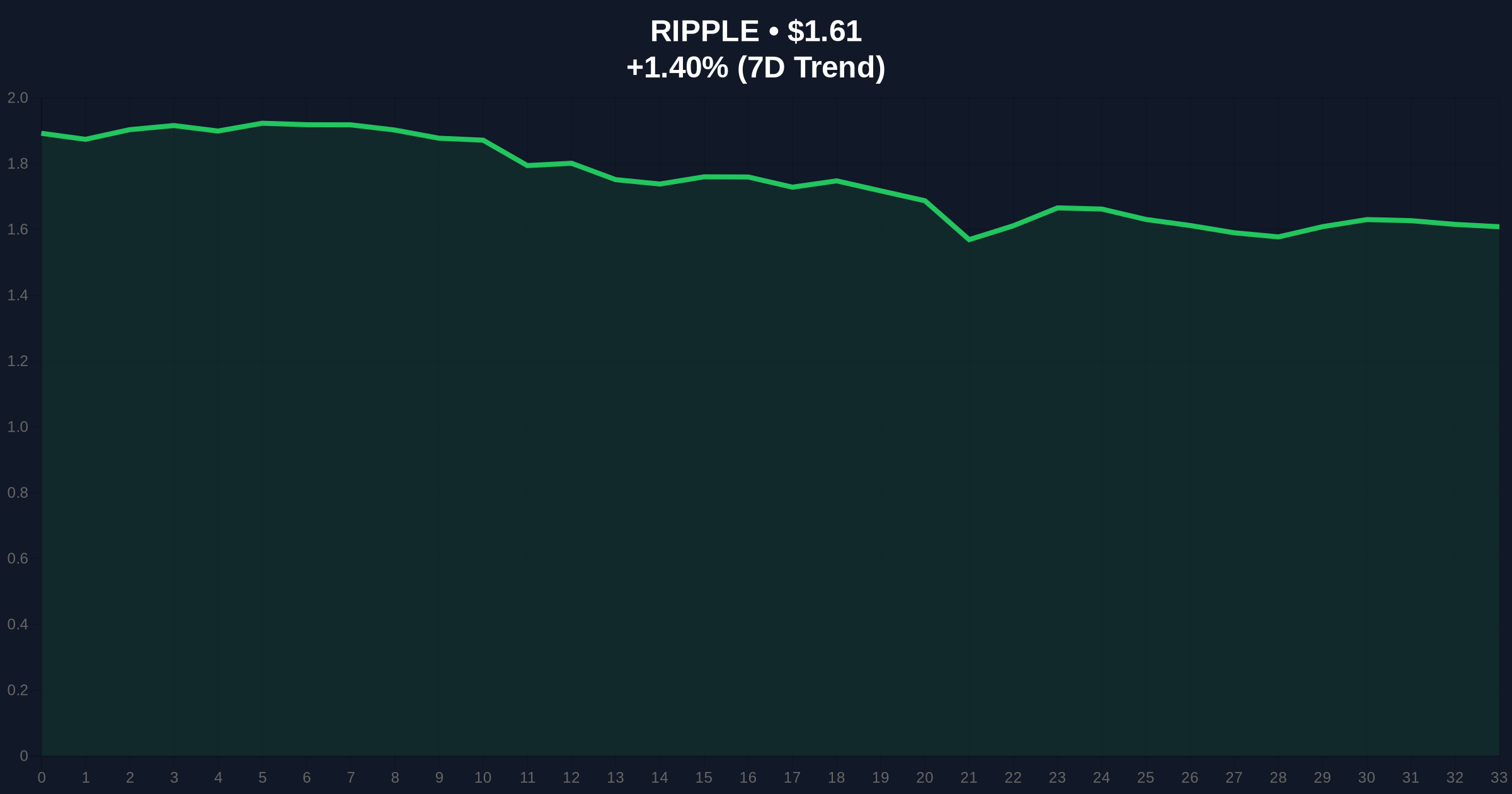 UAE Tokenizes $280M Diamonds on XRP Ledger Amid Extreme Market Fear Price Chart