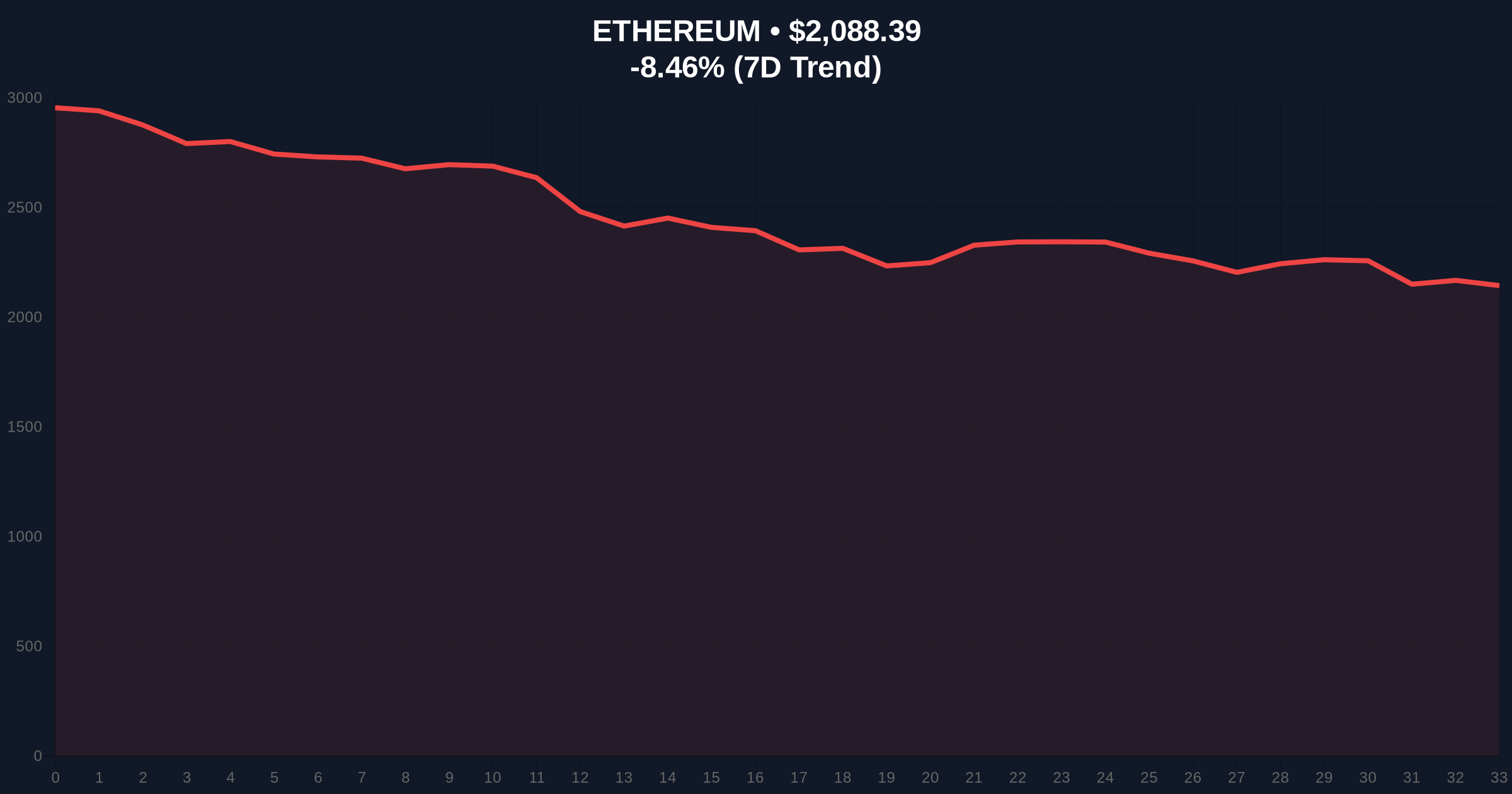 US Spot Ethereum ETFs See $78.1M Net Outflow as Extreme Fear Grips Market Price Chart