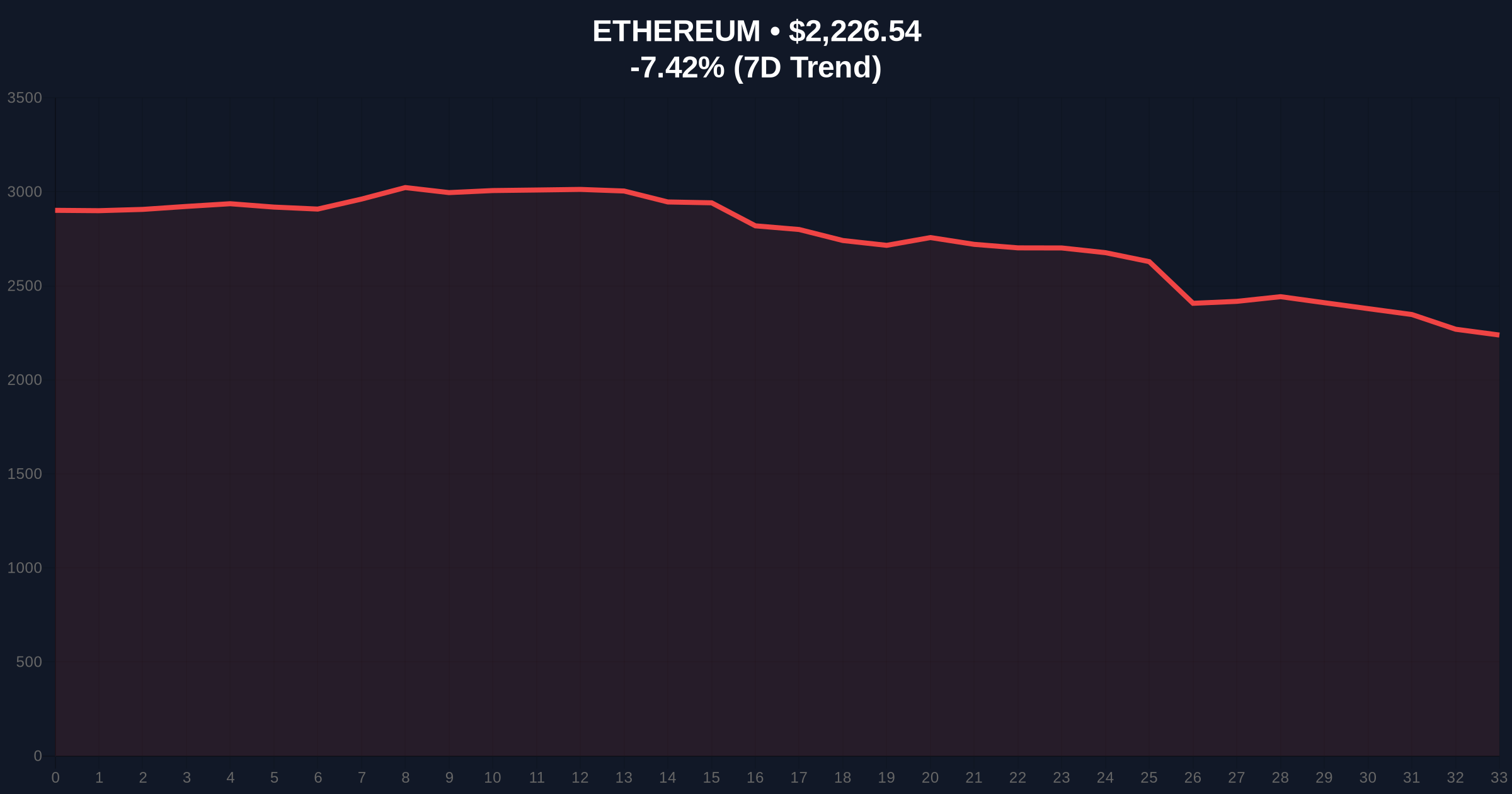 Vitalik Buterin Proposes Dual-Layer On-Chain Governance as Ethereum Tests $2,200 Price Chart