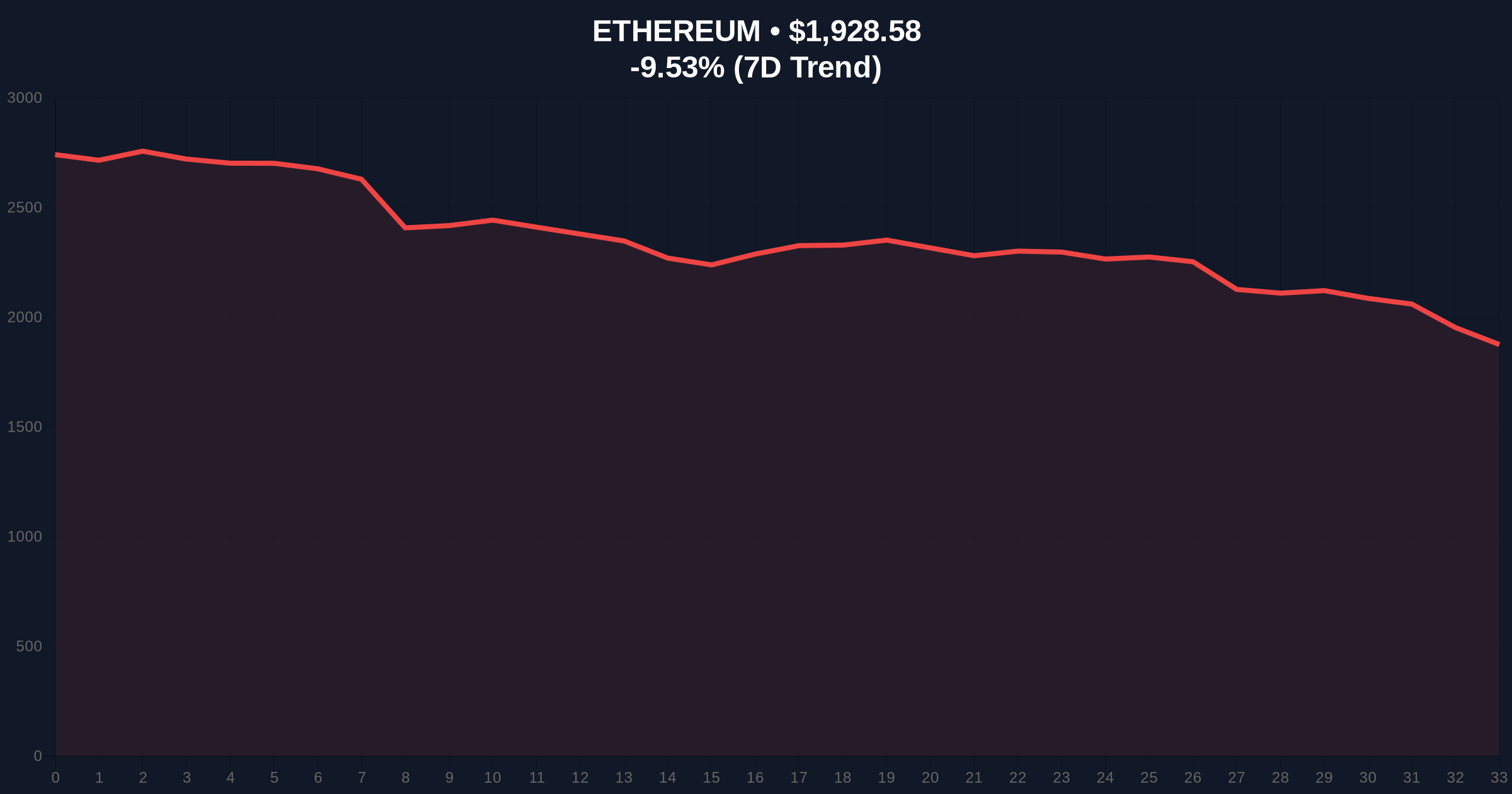 Vitalik Buterin's 9,484 ETH Aave Deposit Signals Strategic Pivot Amid Market Fear Price Chart