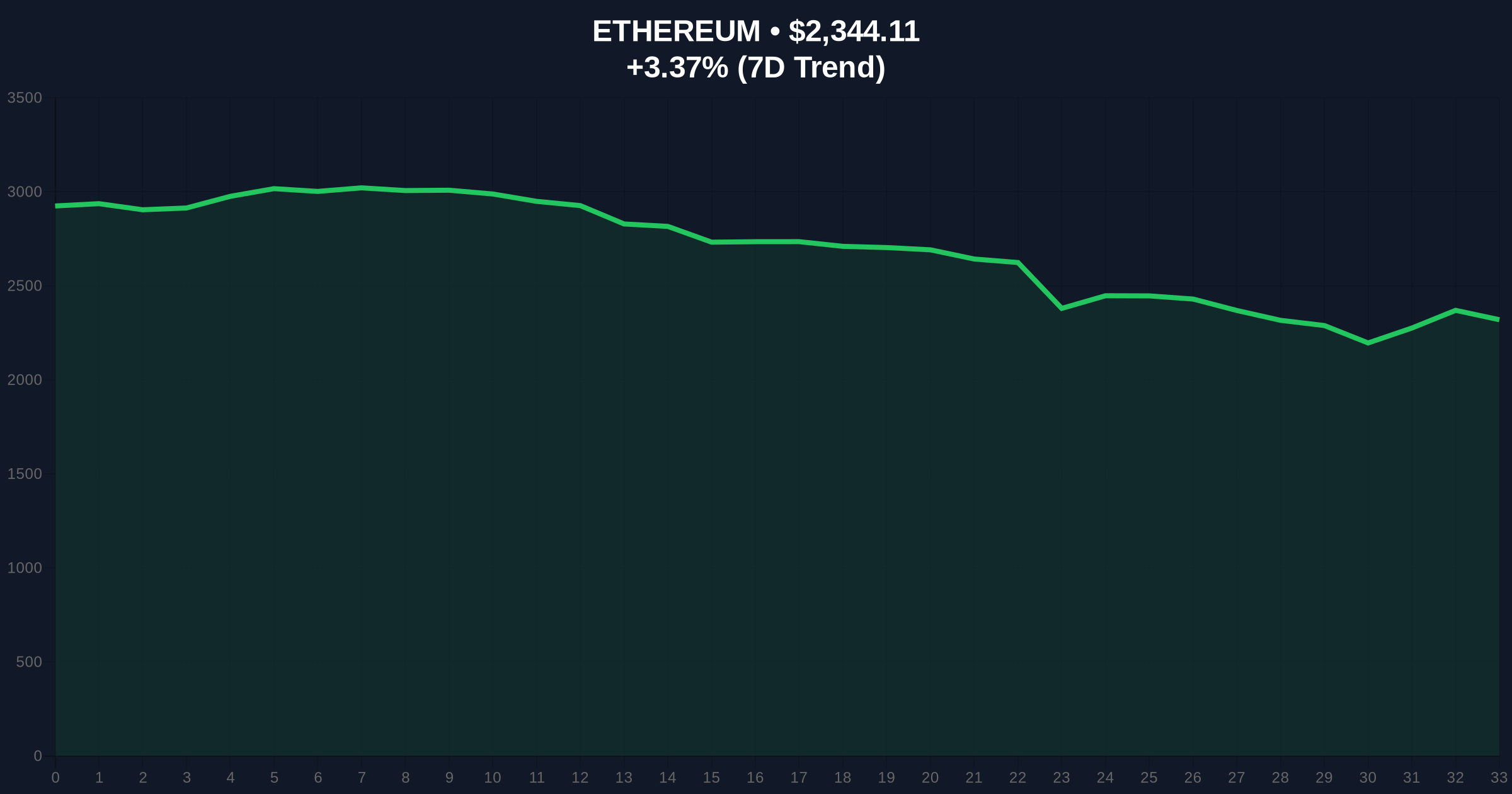 Vitalik Buterin-Linked Address Sells $1.16M ETH Amid Extreme Fear Market Price Chart