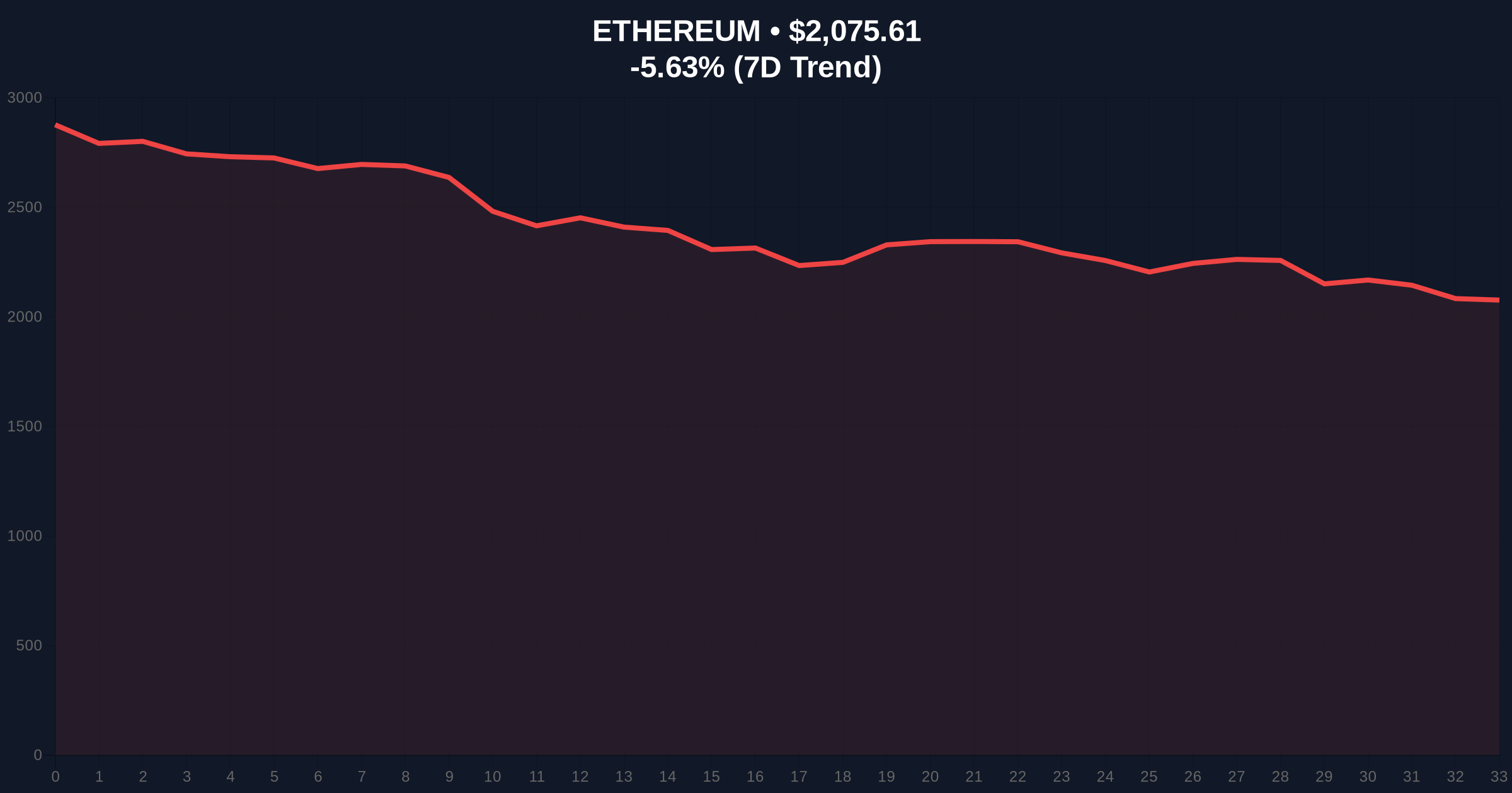 Vitalik Buterin Sells $10M in ETH as Ethereum Tests Critical Support Price Chart