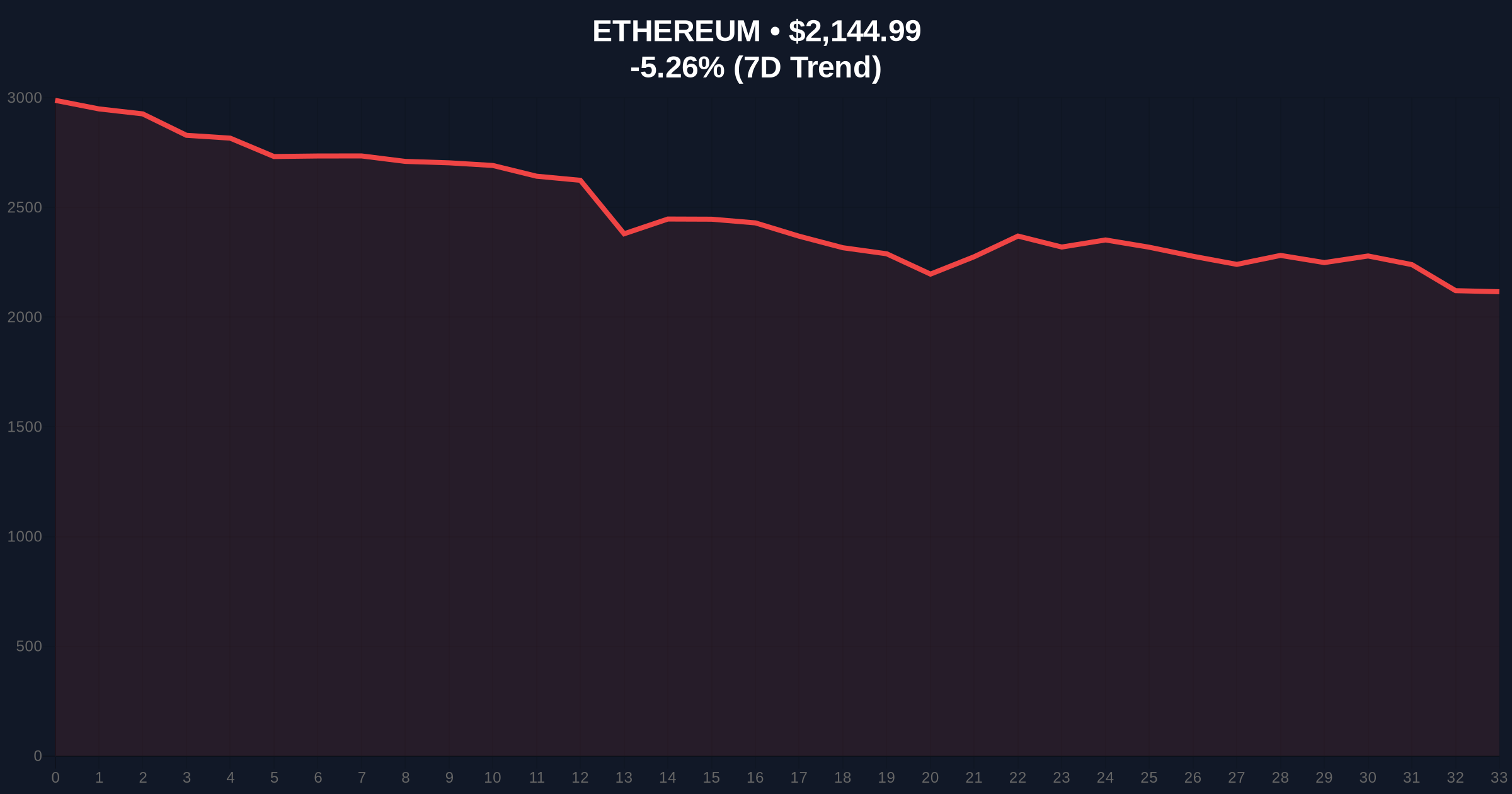 Whale Dumps $140M in ETH and SOL at Loss Amid Extreme Market Fear Price Chart