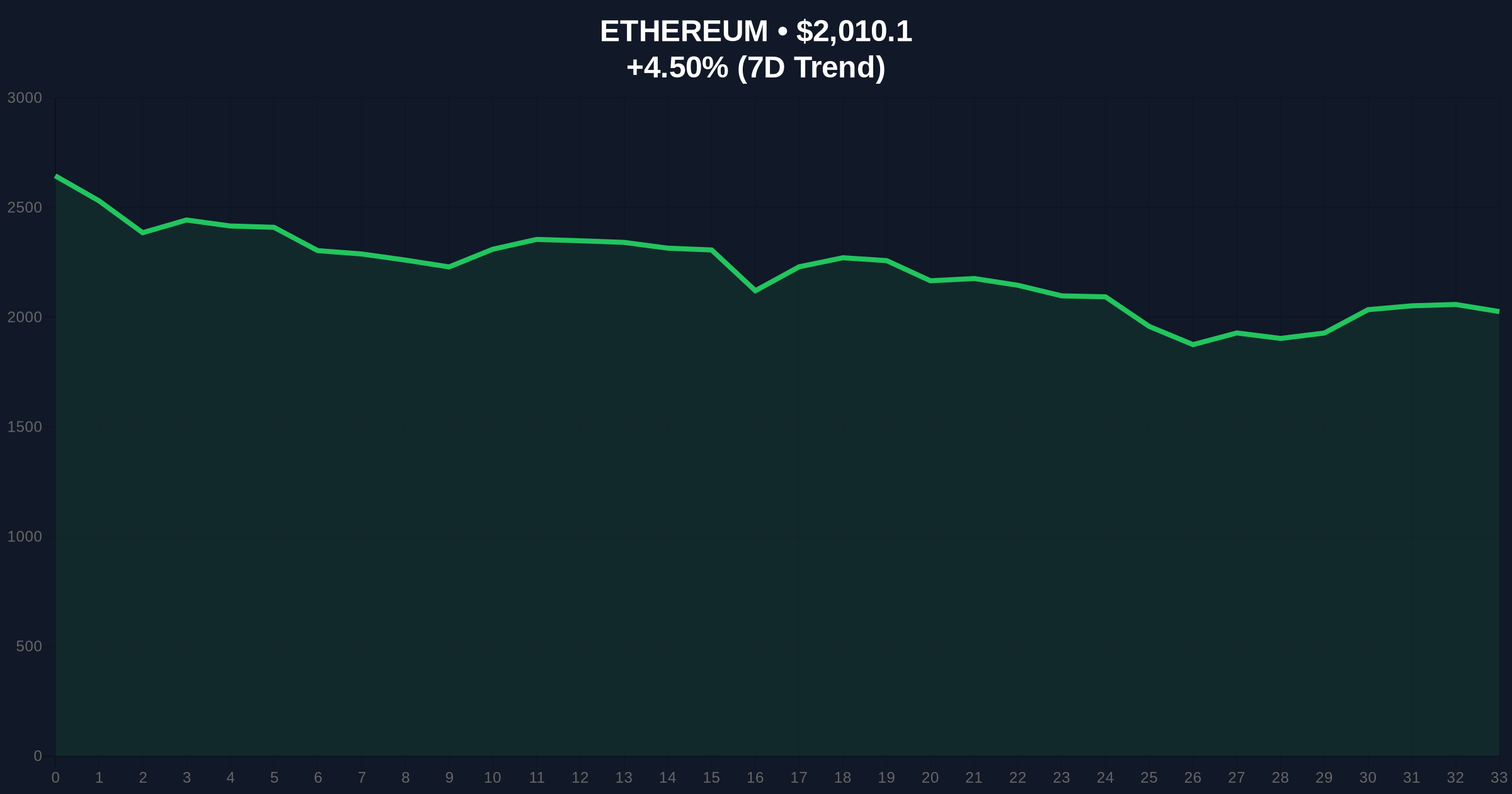 Whale ETH Accumulation Hits $60M Amid Extreme Market Fear: Bullish Signal or Liquidity Grab? Price Chart