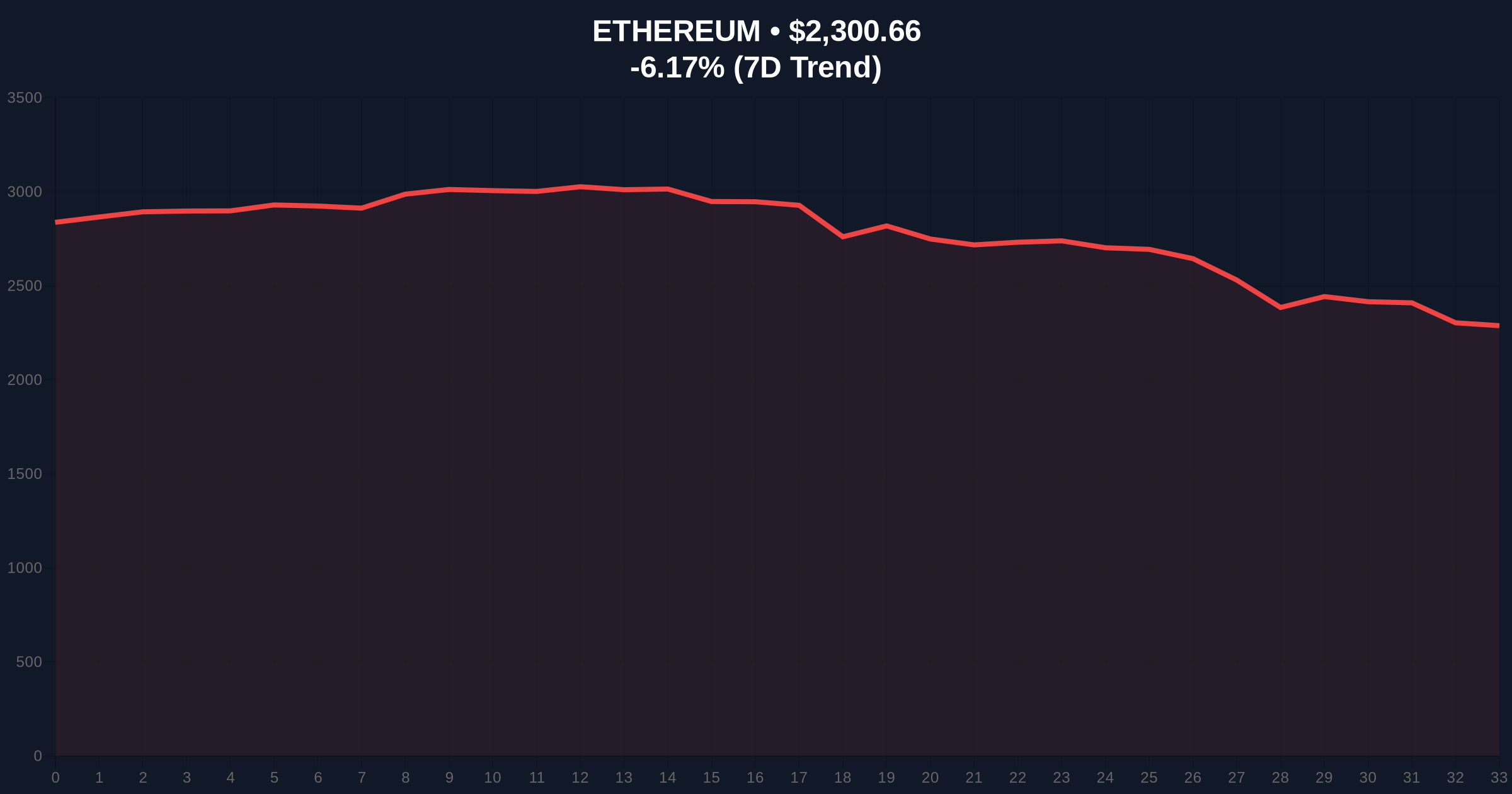 Whale Withdraws $36.2M in ETH from Exchanges Amid Extreme Fear Market Sentiment Price Chart