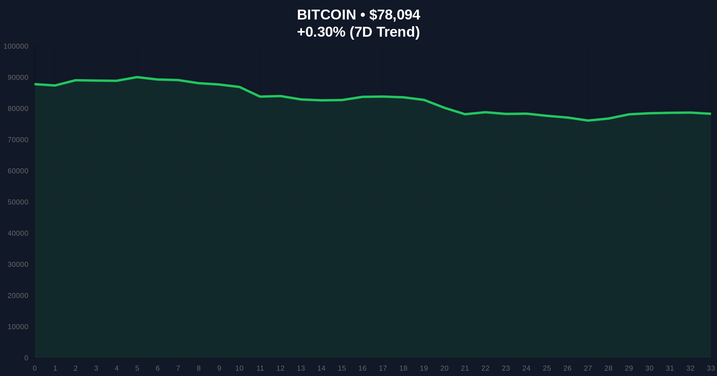 Xapo Bank Report: BTC Loans Shift from Short-Term Cash to Long-Term Strategy Price Chart