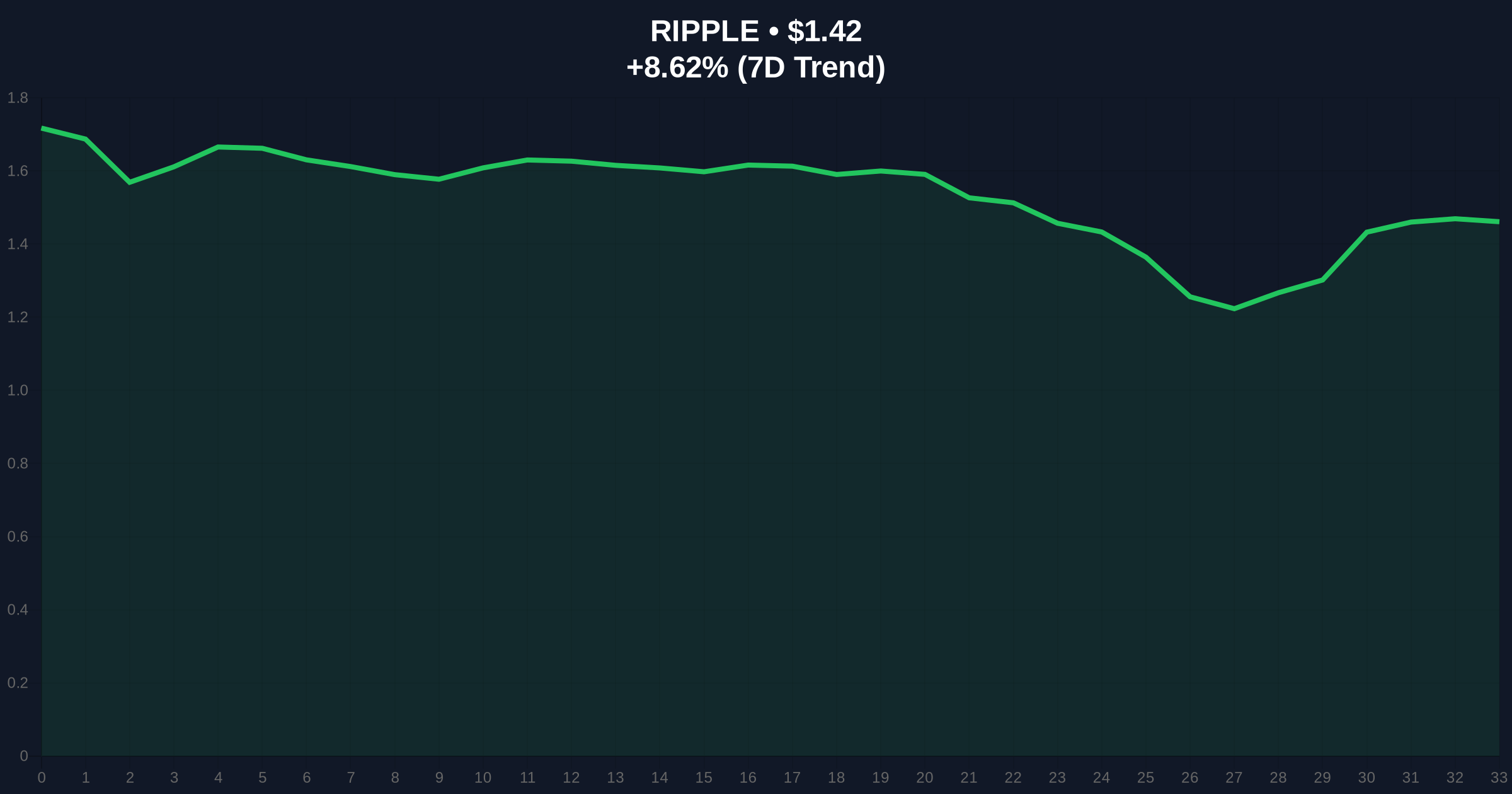 XRP Faces $25K Bribery Allegation Amid Extreme Fear Market Sentiment Price Chart