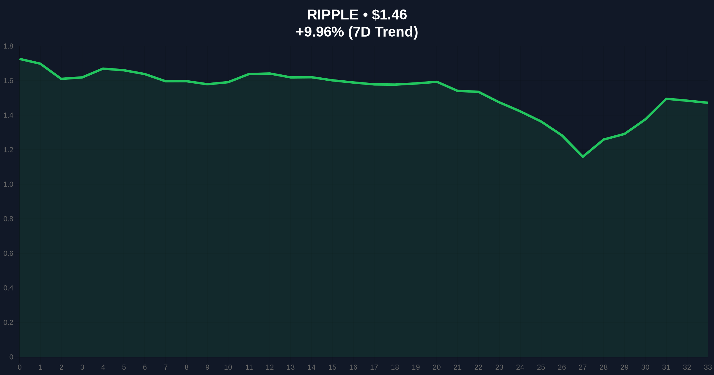 XRP Investors Lose $1.2B to Emotional Trading Patterns, Data Shows Price Chart