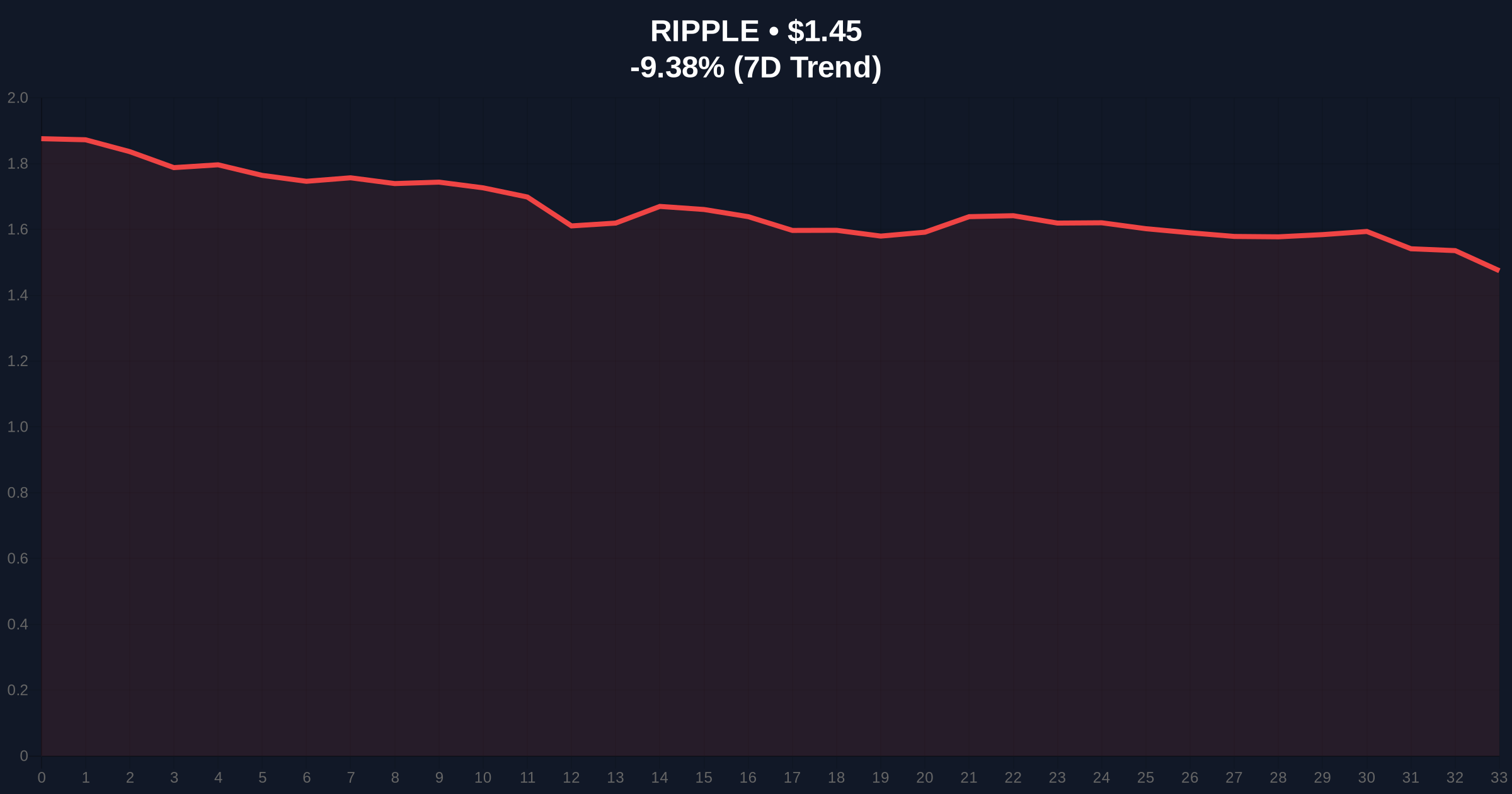 XRP Plunges to $1.44, Lowest Since 2024 Amid Extreme Market Fear Price Chart