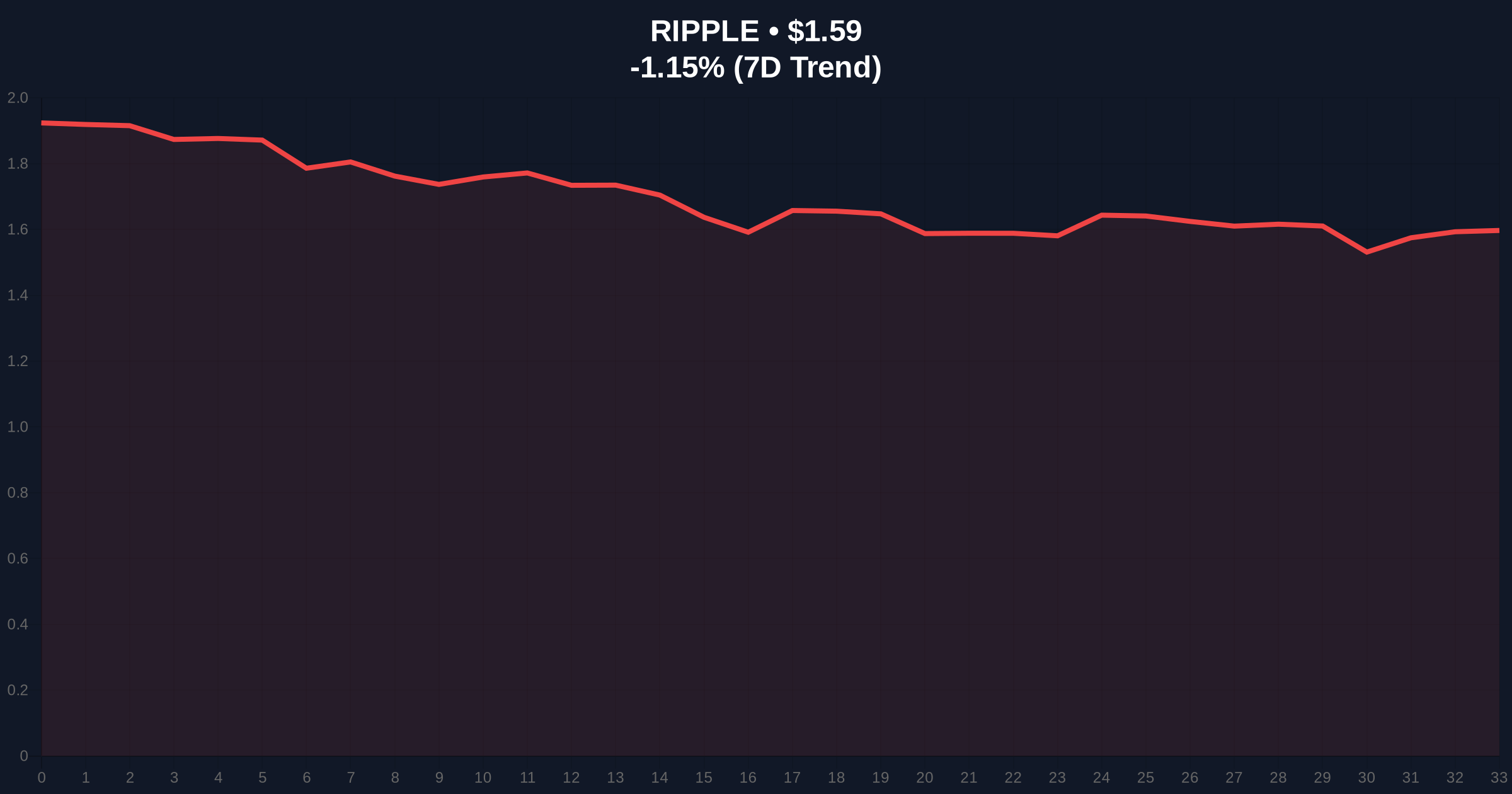 XRP Short-Term Holders Accumulate $2.88B in Two Days Amid Extreme Fear Price Chart