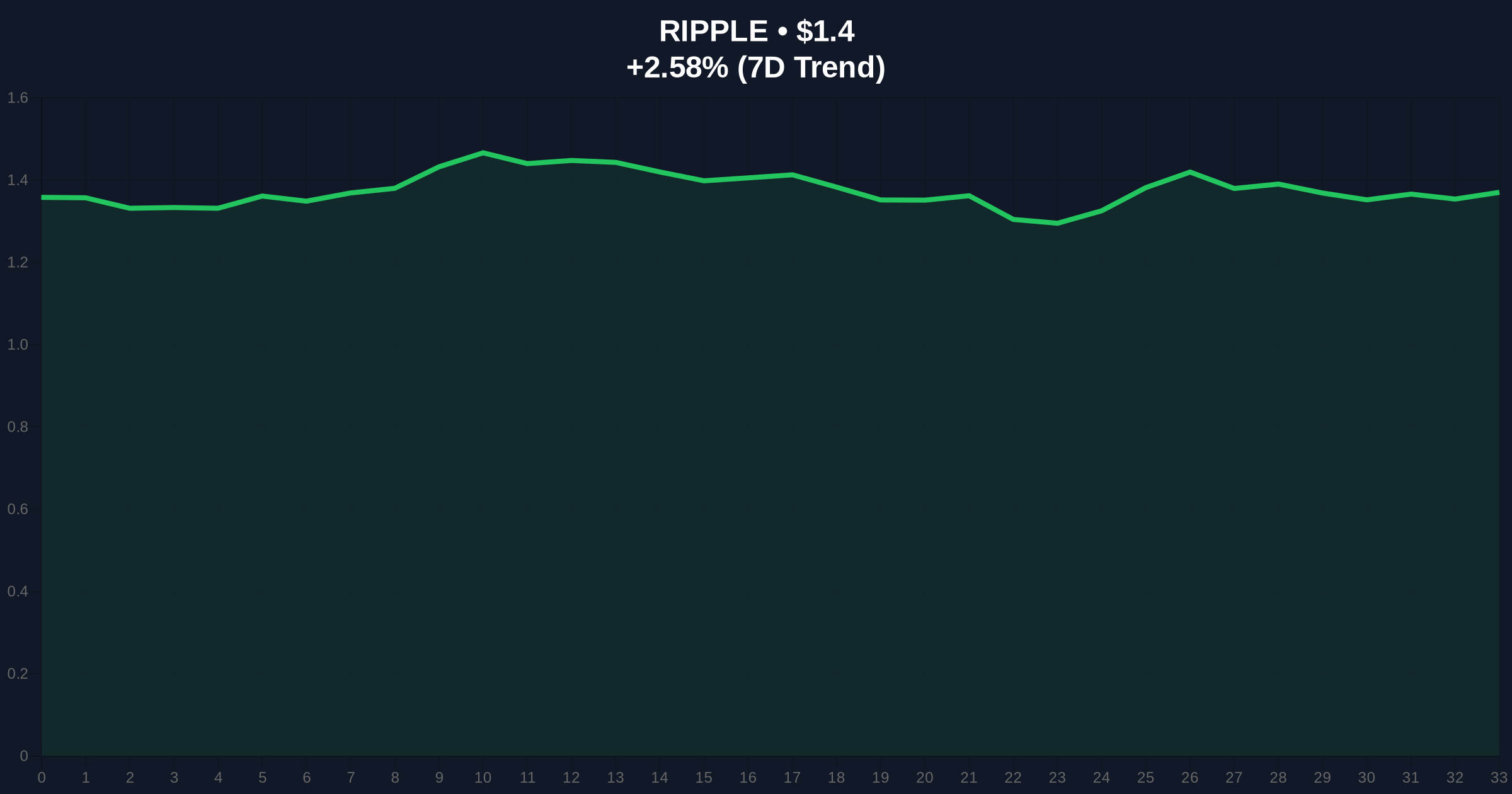200 Million XRP Locked at Ripple: Whale Alert Report Sparks Market Speculation Amid Extreme Fear Sentiment Price Chart
