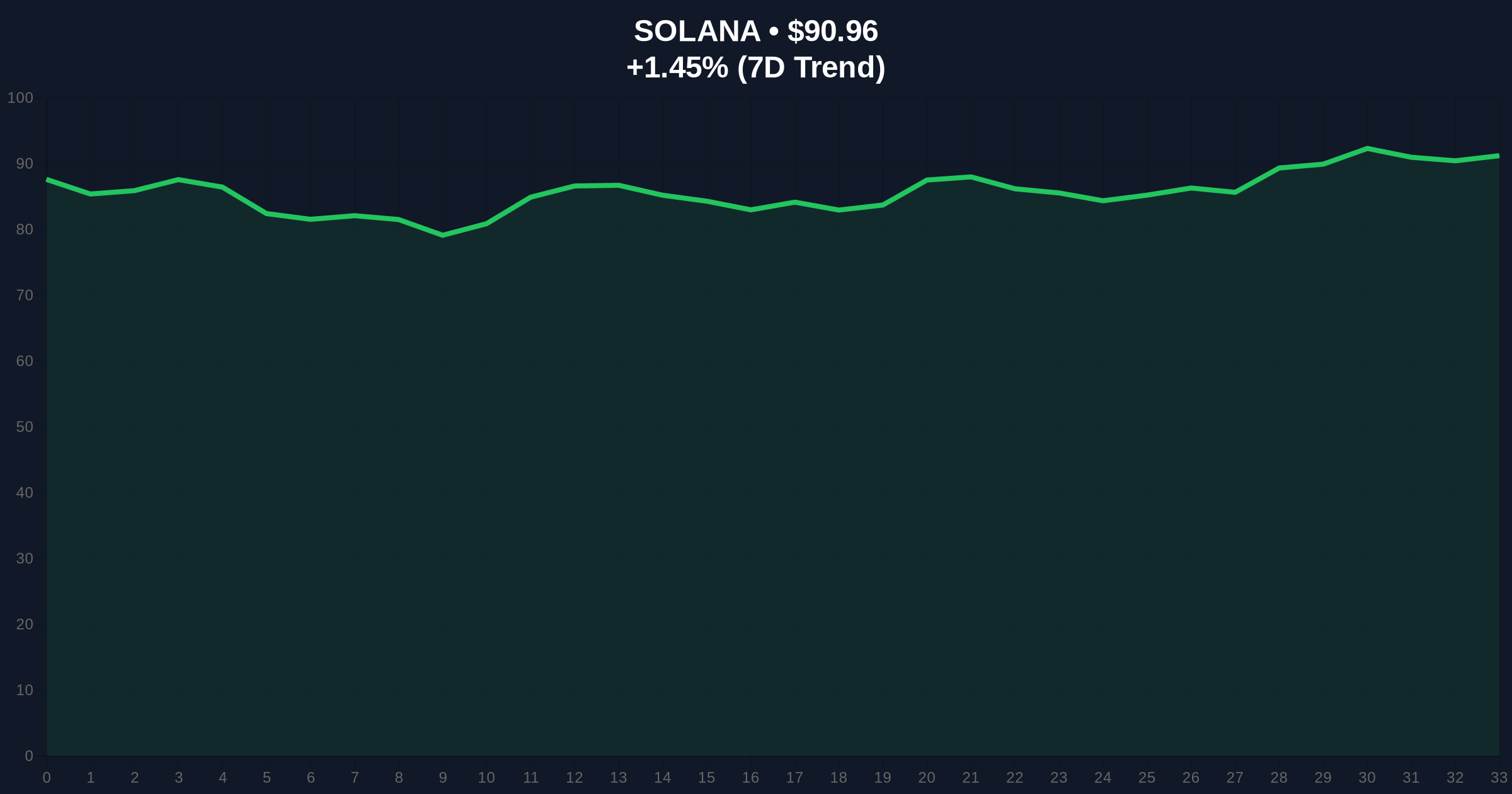 2,625,767 SOL Unlocked at Unknown Wallet: A Skeptical Investigation into Whale Activity Amid Extreme Market Fear Price Chart