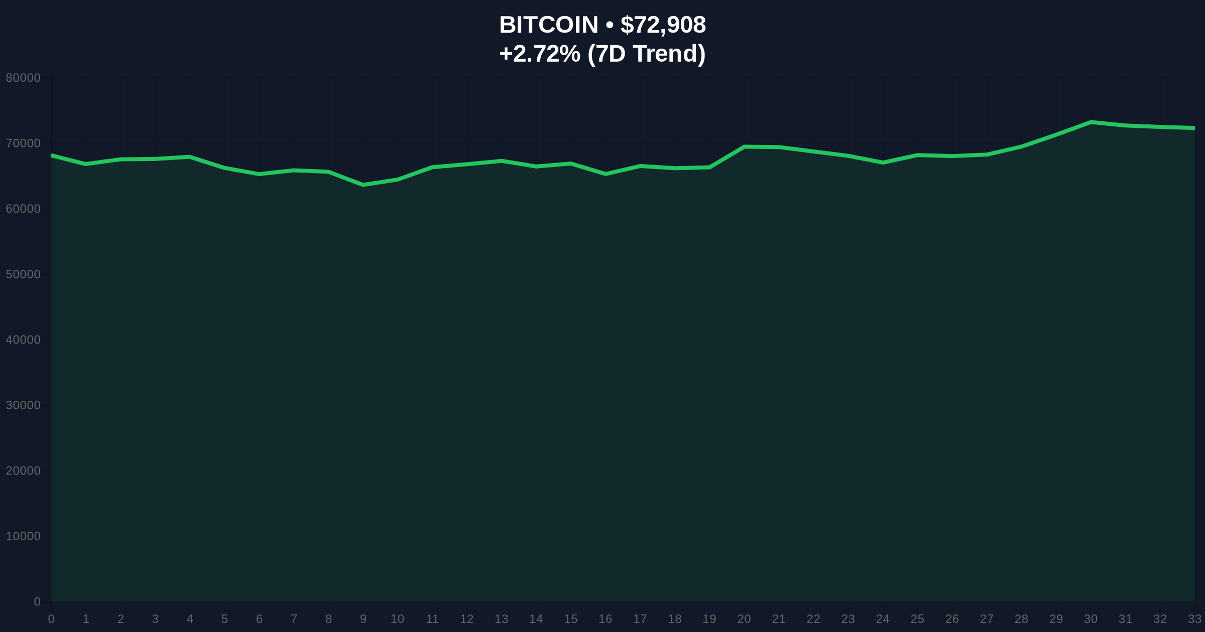 Analyst Claims Bitcoin Forming Bottom at $60K: A Skeptical Investigation into Technical Patterns Amid Extreme Market Fear Price Chart
