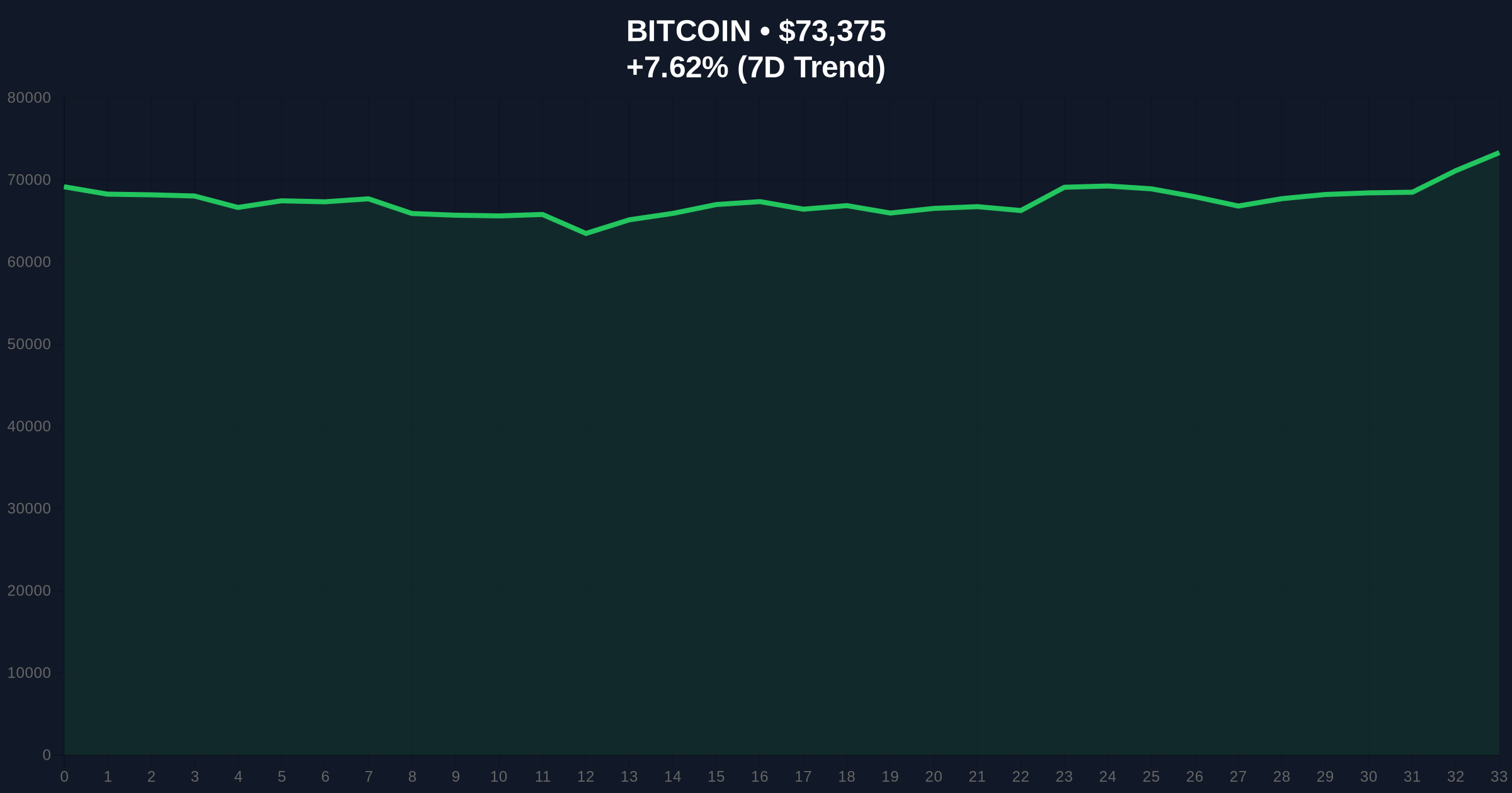 Analyst Says BTC Topping $73K Could Signal End of Downturn: A Skeptical Investigation into Market Signals and Data Gaps Price Chart