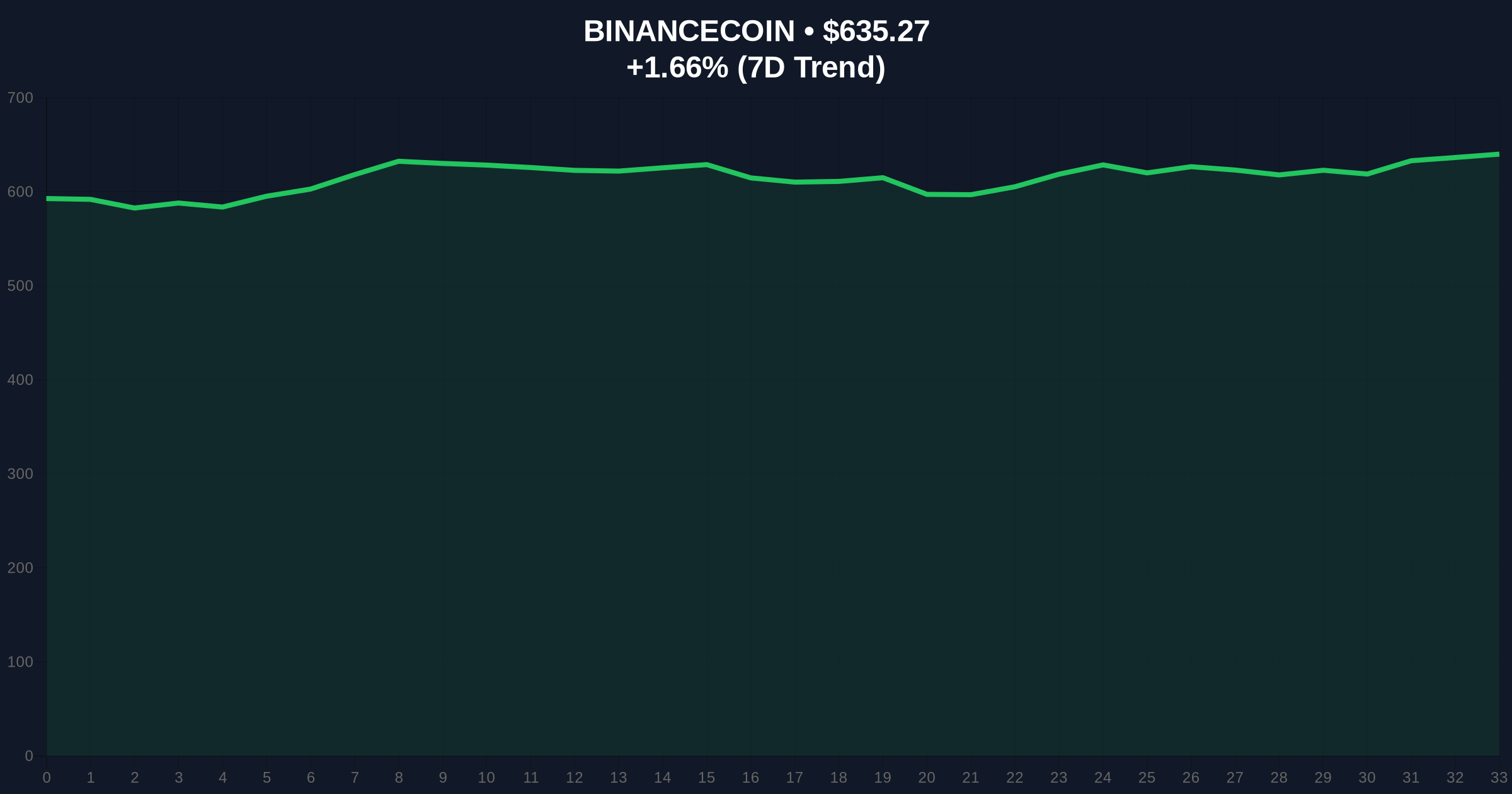 Binance Halts POL Deposits and Withdrawals for Network Upgrade Amid Extreme Fear Market Sentiment Price Chart