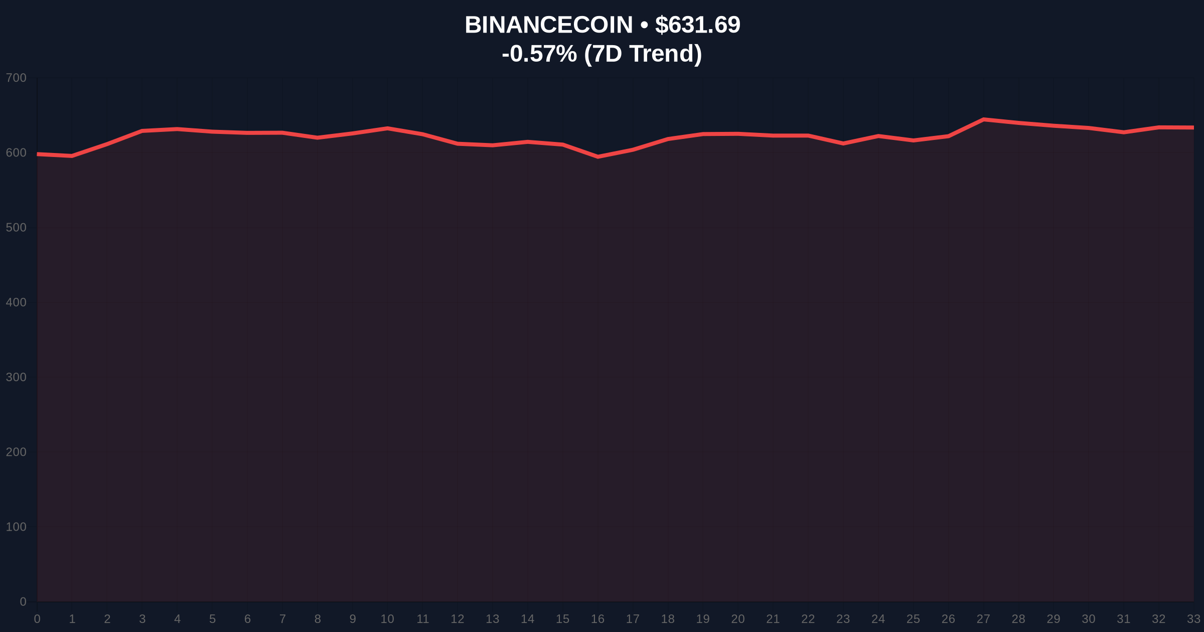 Binance Plans to Secure 5 More Regulatory Licenses in Asia This Year: An Investigative Report on Data Gaps and Market Implications Price Chart