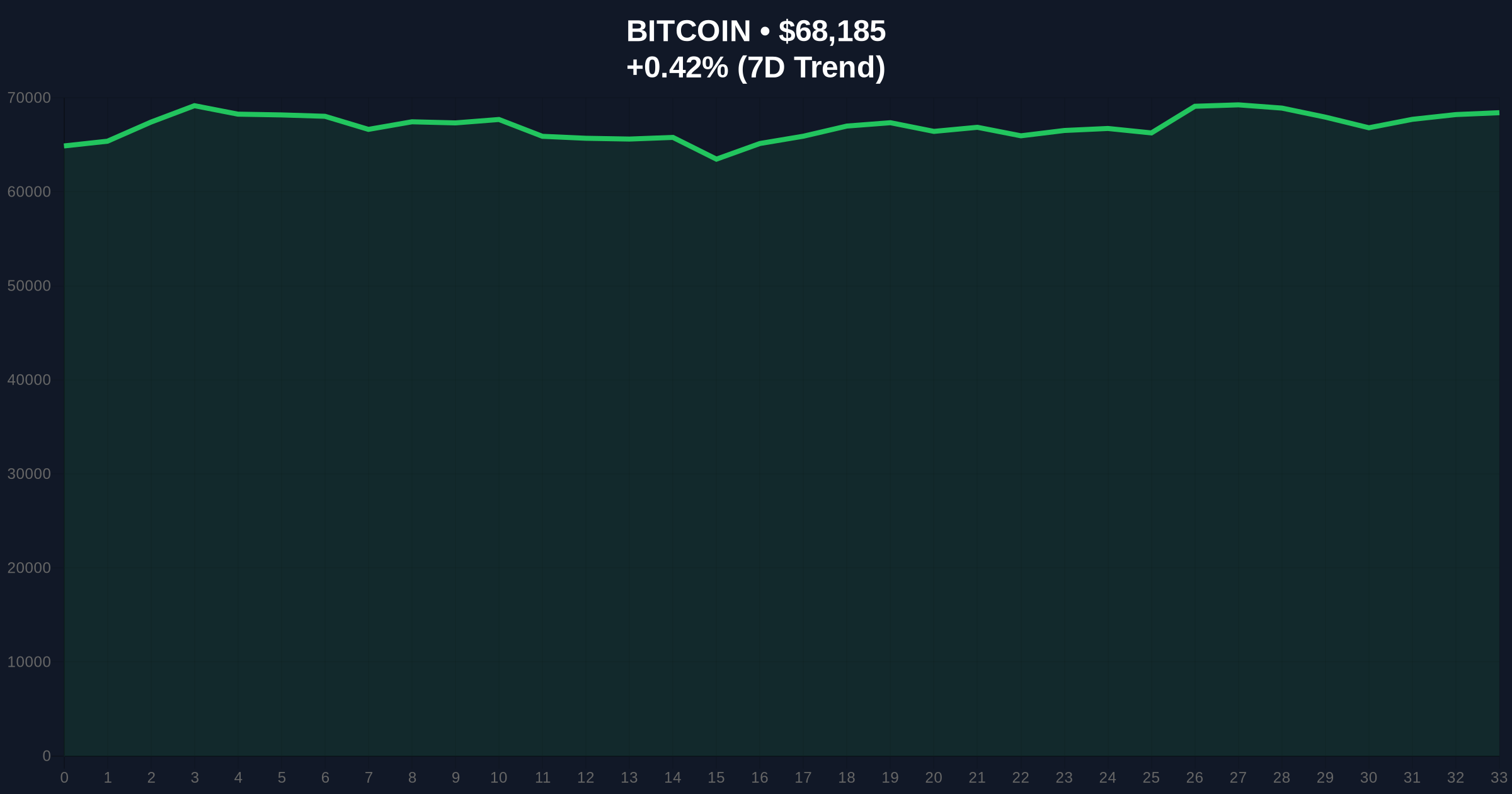 Binance Research: Bitcoin's 'Digital Gold' Narrative Could Strengthen If Oil Hits $130, Amid Market Fear Price Chart