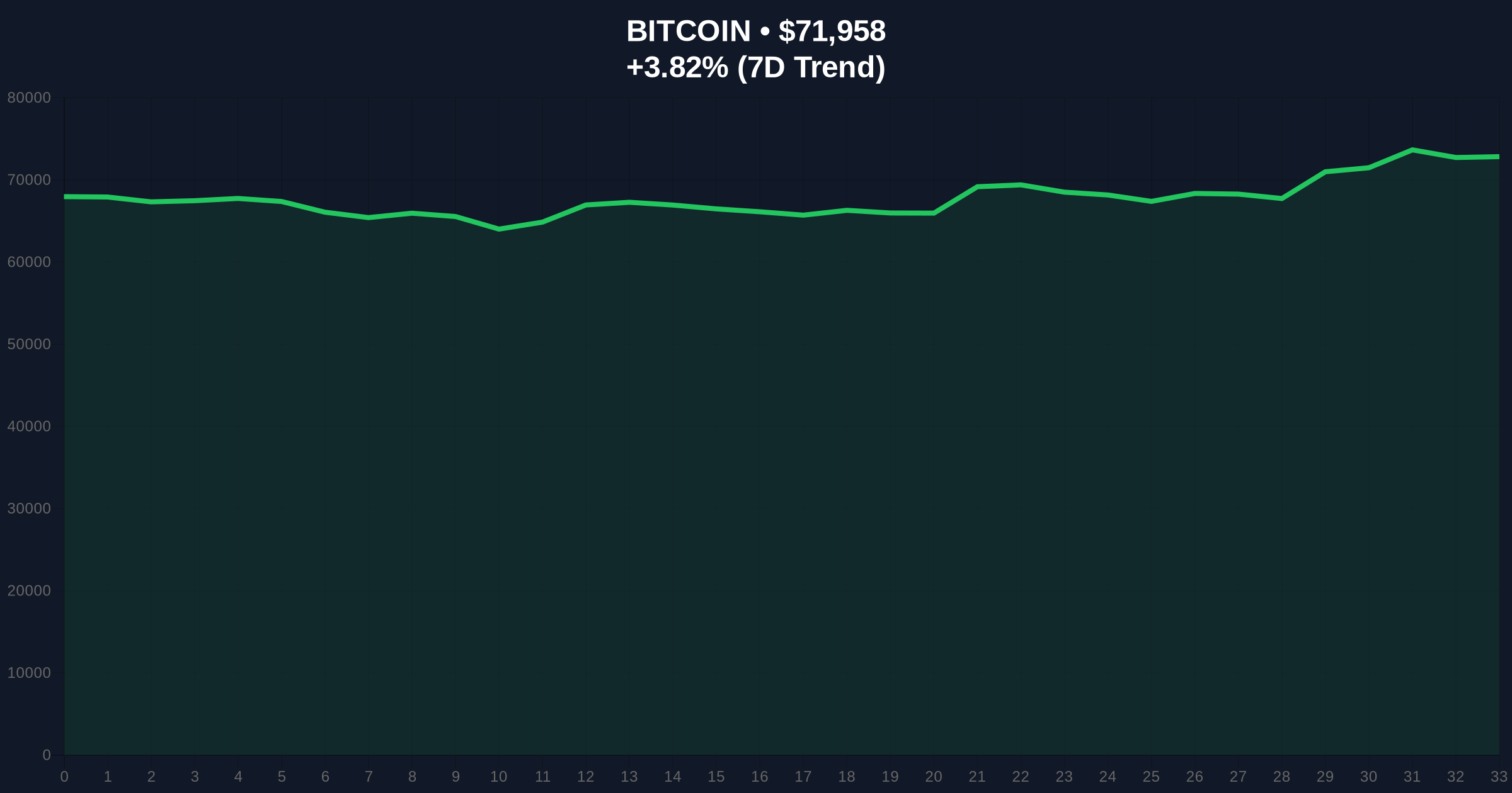Bitcoin Nears Pivotal $73,750-$74,400 Range: A Skeptical Investigation into Market Dynamics Amid Extreme Fear Price Chart