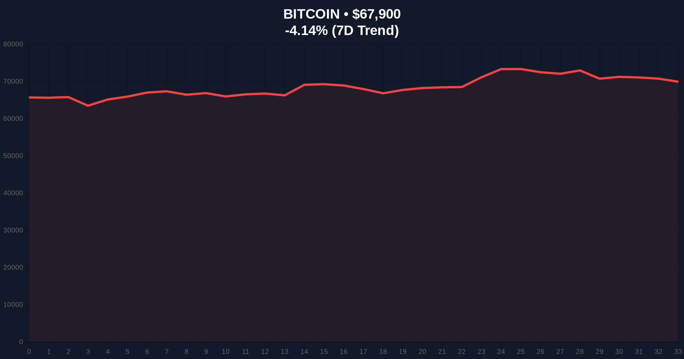 BTC Falls Below $68,000: A Skeptical Investigation Amid Extreme Fear Market Price Chart