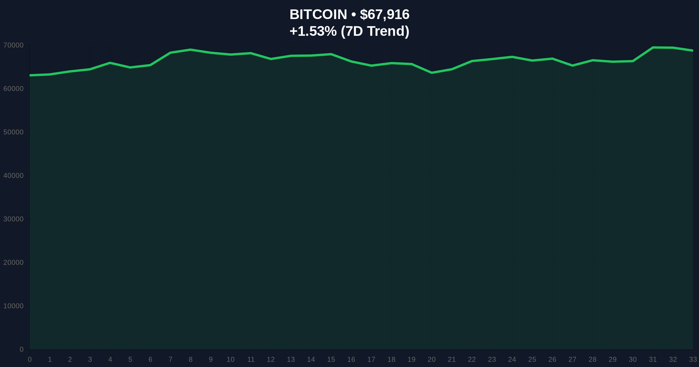 BTC Falls Below $68,000: An Investigative Report on Market Dynamics Amid Extreme Fear Price Chart