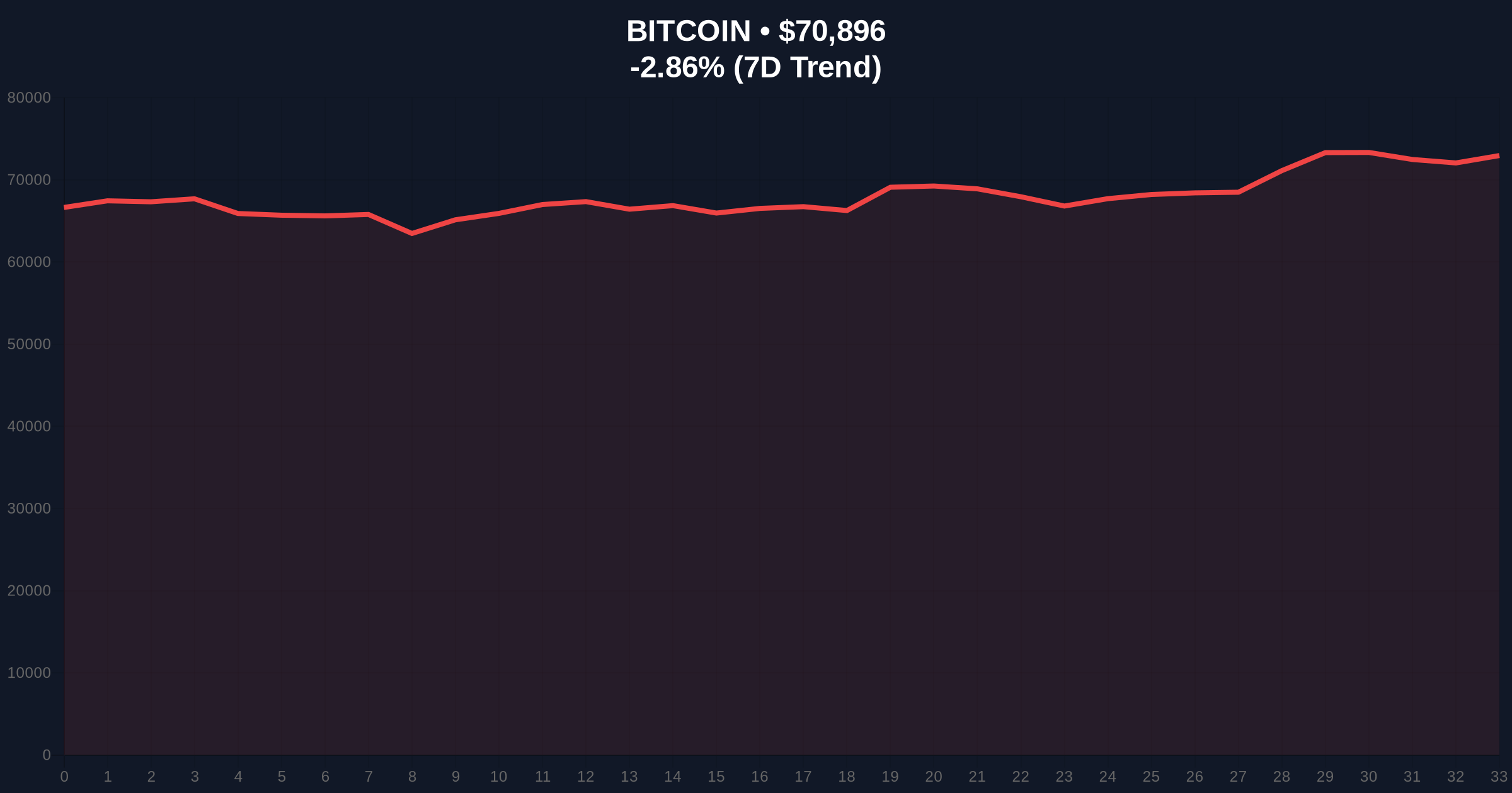 BTC Falls Below $71,000: A Skeptical Investigation into Market Dynamics Amid Extreme Fear Price Chart