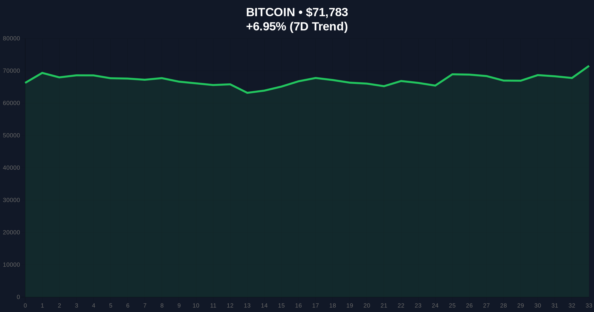 BTC Rises Above $72,000: A Skeptical Investigation into Market Dynamics Amid Extreme Fear Sentiment Price Chart