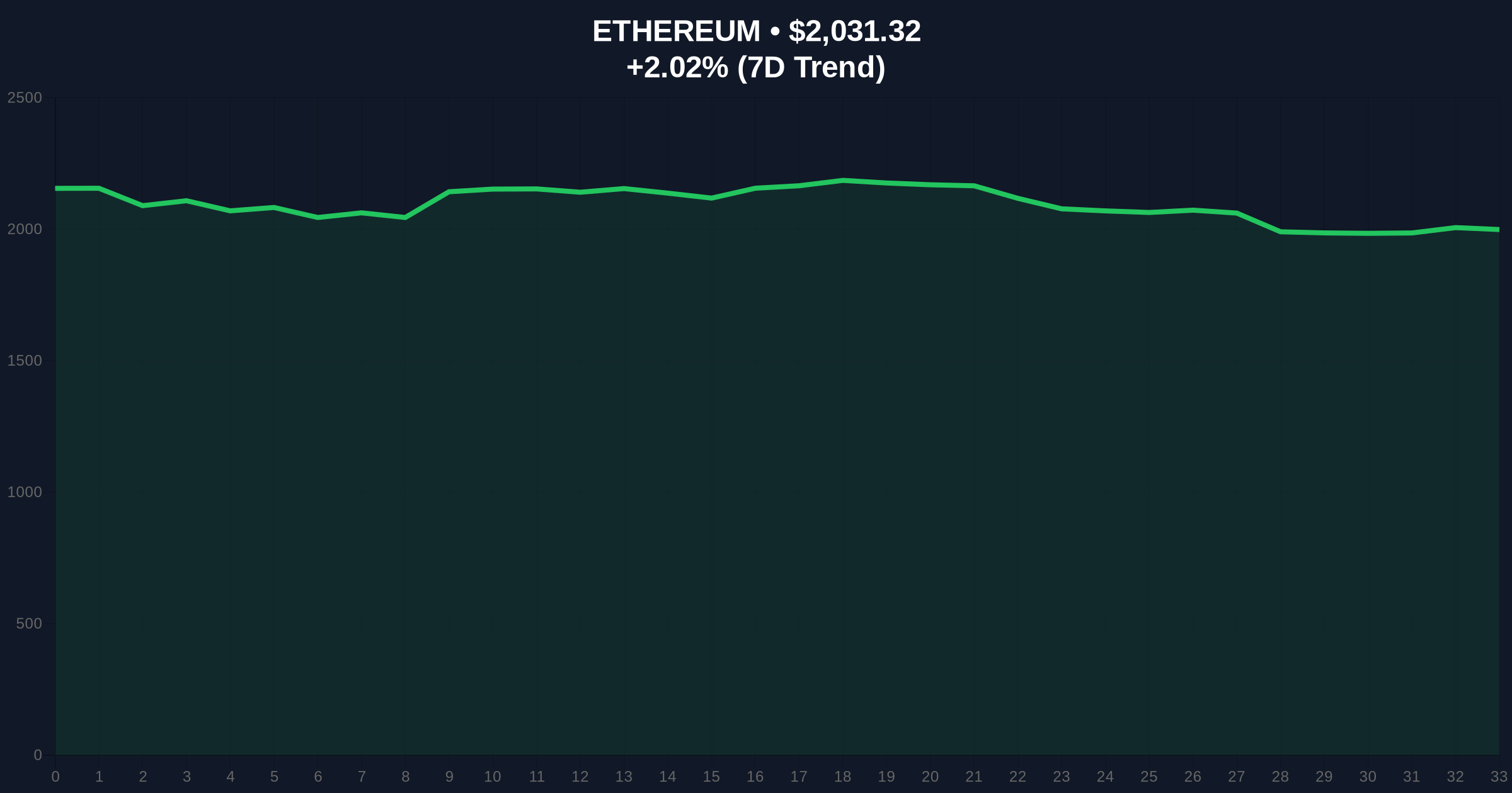 Coinbase Research Chief: Ethereum 'Mispriced' Ahead of EthCC Supply Announcement Price Chart