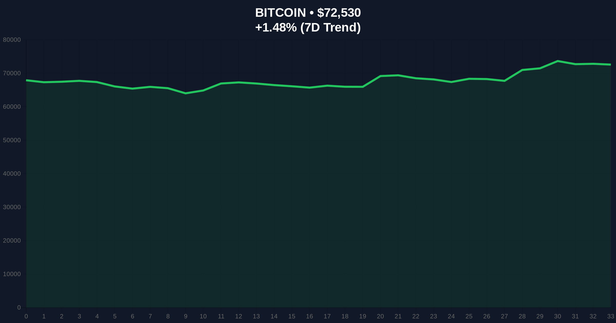CoinShares Report: No Institutional Panic Selling Despite Bitcoin Drop, But Market Fear Signals Contradiction Price Chart