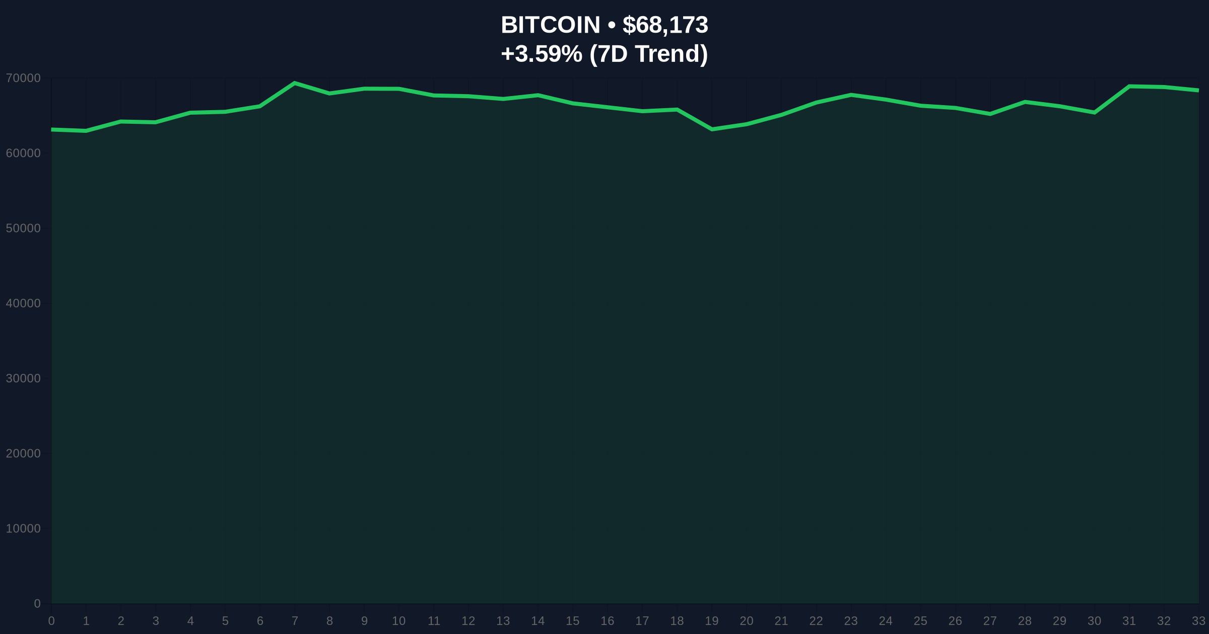 Core Scientific Plans to Sell Majority of 2,500 BTC in Q1: Liquidity Drive Amid Extreme Fear Market Price Chart
