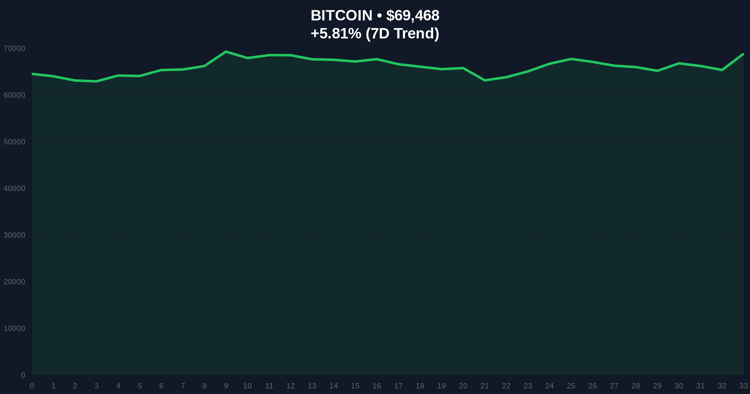 Core Scientific Q4 Earnings Miss Expectations Amid Bitcoin Halving Pressures and Extreme Market Fear Price Chart