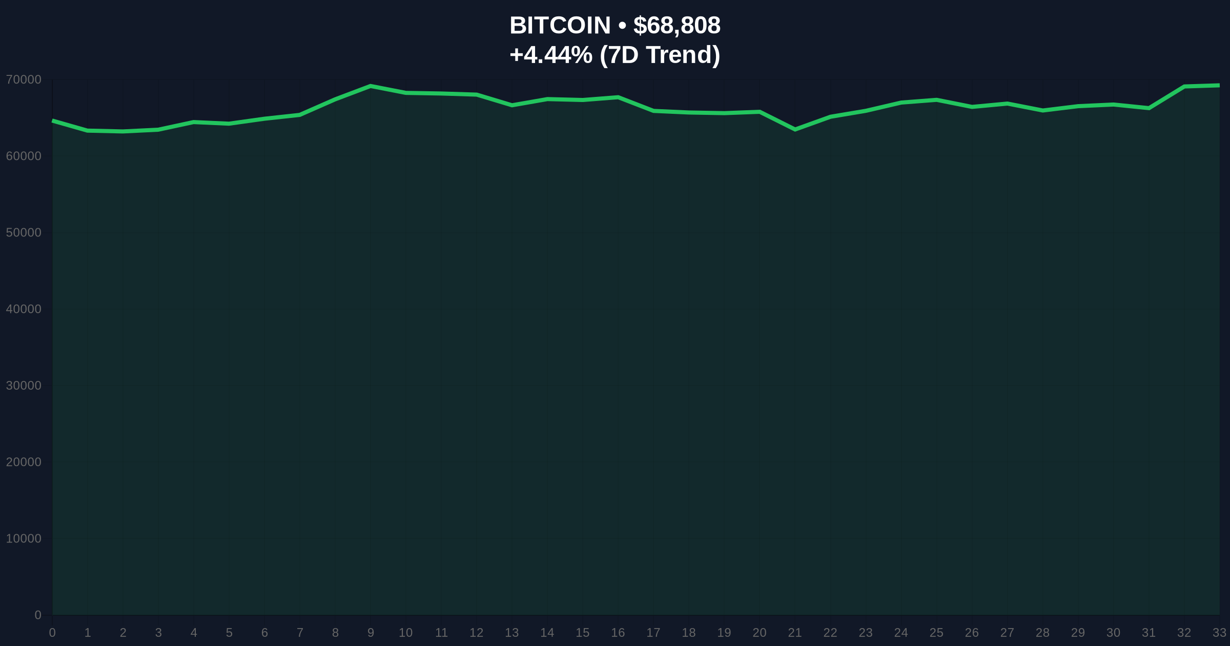 Crypto 'Fear & Greed Index' Hits 14 as Extreme Fear Persists, Signaling Market Distress Amid Bitcoin Volatility Price Chart