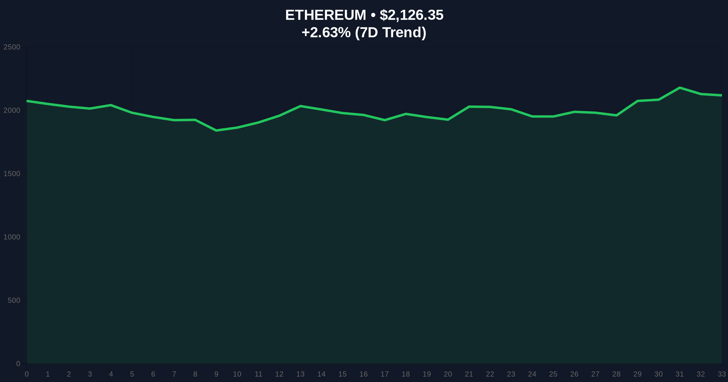 Cumberland Withdraws $98.8M in ETH from Exchanges: A Skeptical Investigation into Market Maker Moves Amid Extreme Fear Price Chart