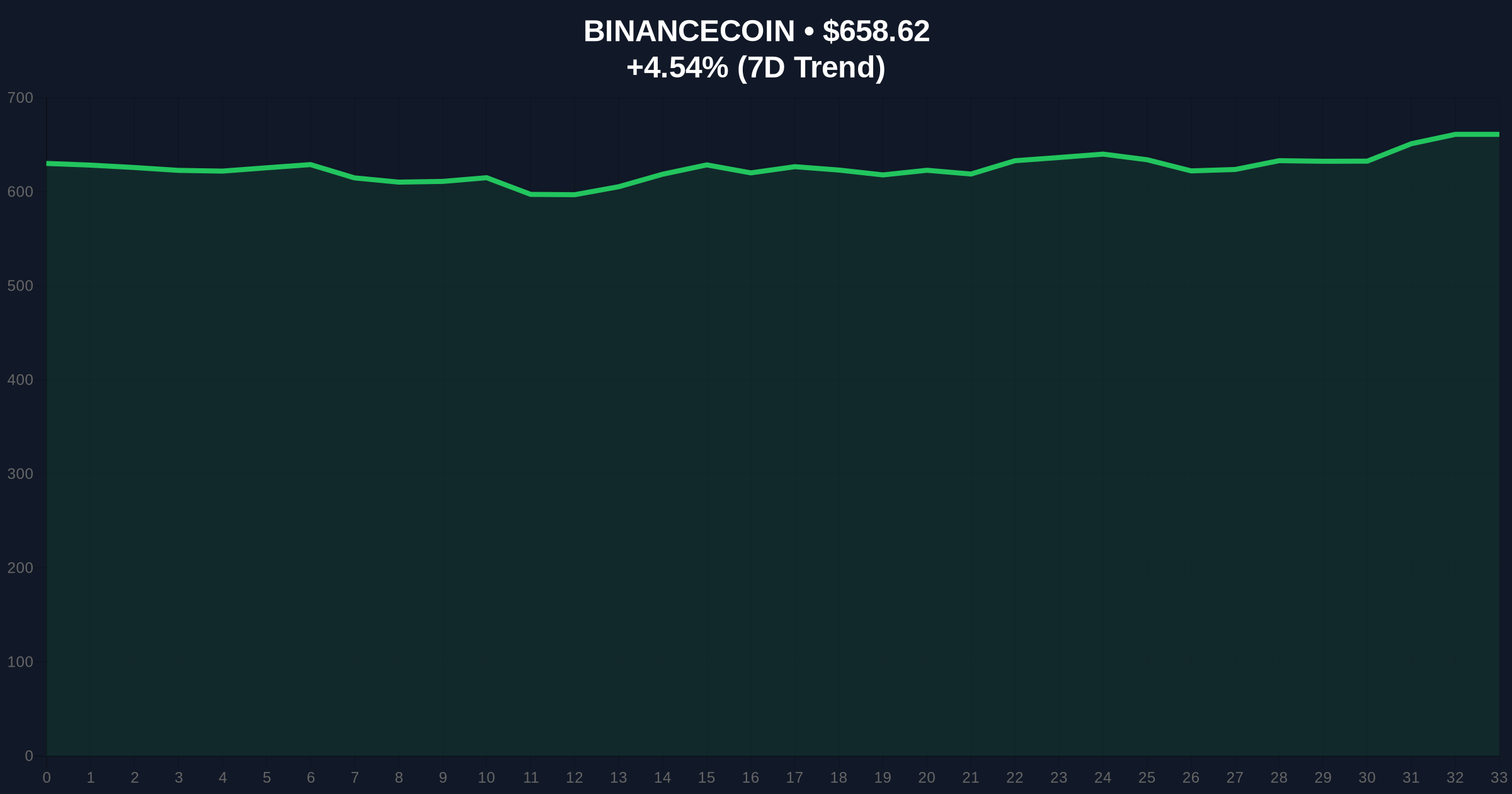 Danal Partners with Binance Pay and Circle for South Korean Tourist Crypto Payments: A Skeptical Investigation Amid Extreme Market Fear Price Chart