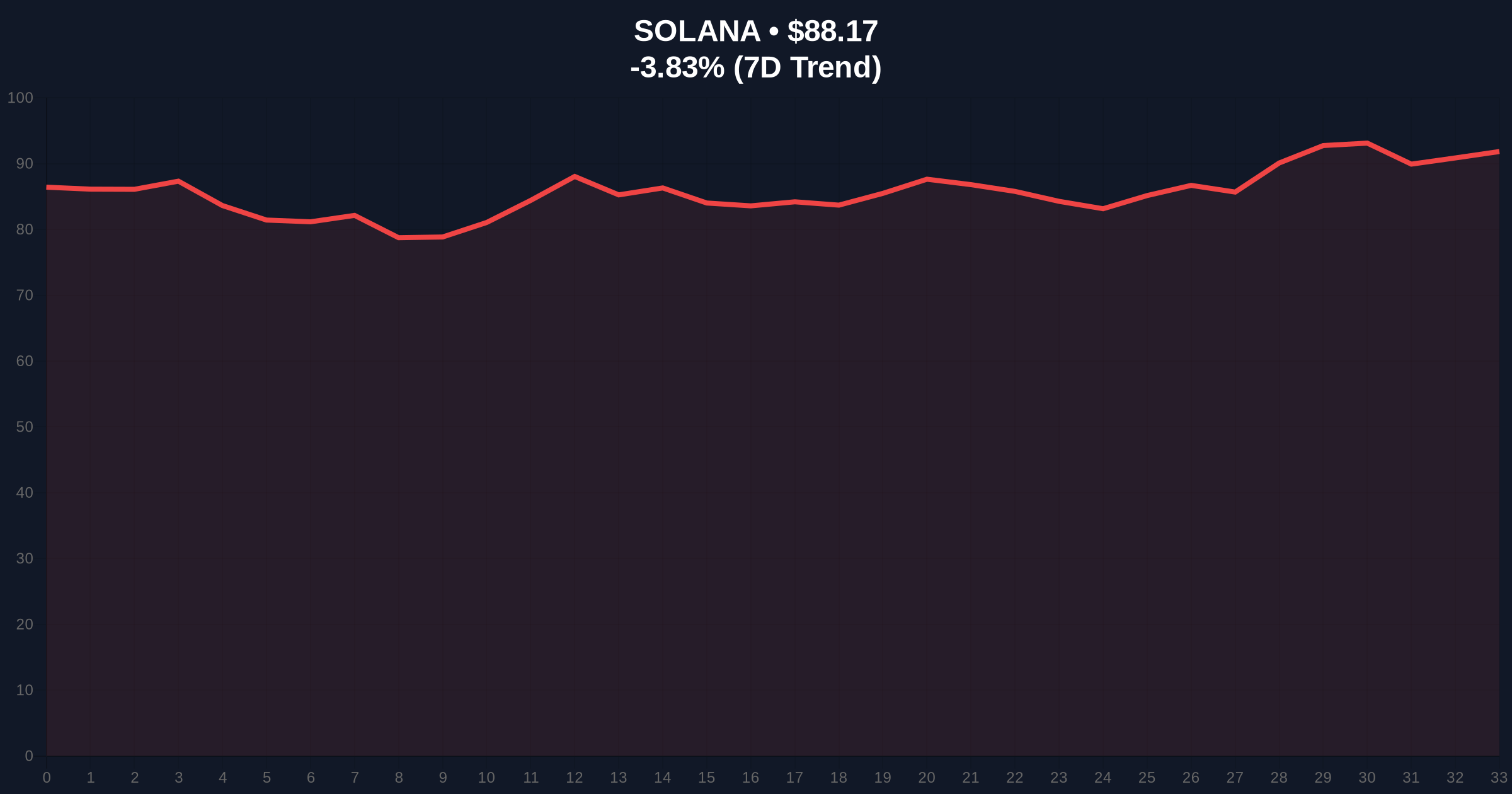 Doppler Expands to Solana: A Skeptical Investigation into Token Launch Platform's Cross-Chain Move Amid Extreme Market Fear Price Chart
