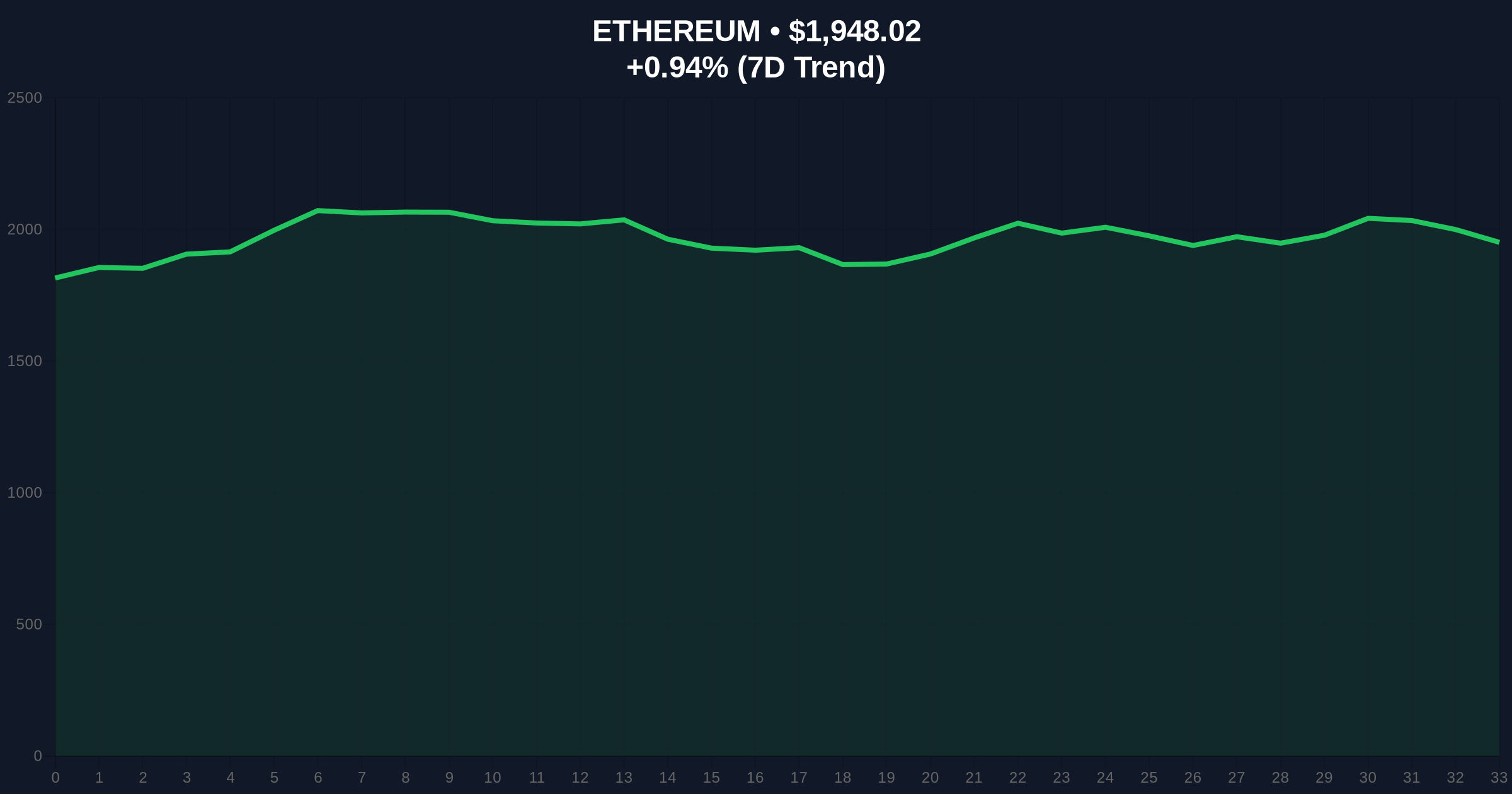 Ethereum Faces Critical $1,800 Support Test Amid Extreme Market Fear: A Skeptical Investigation Price Chart