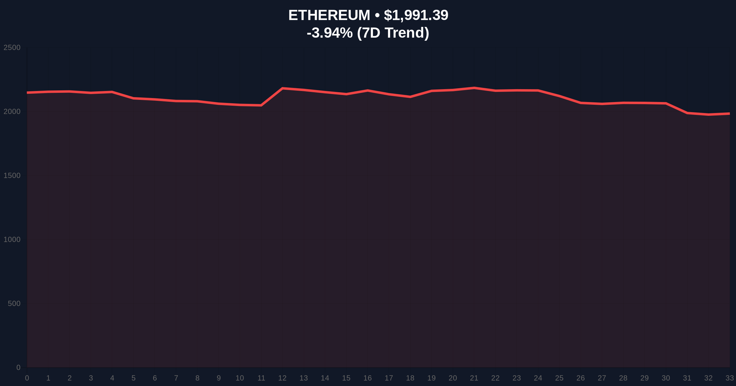 F2Pool Founder Withdraws 9,000 ETH from Binance Amid Market Fear, Deposits to Aave Price Chart