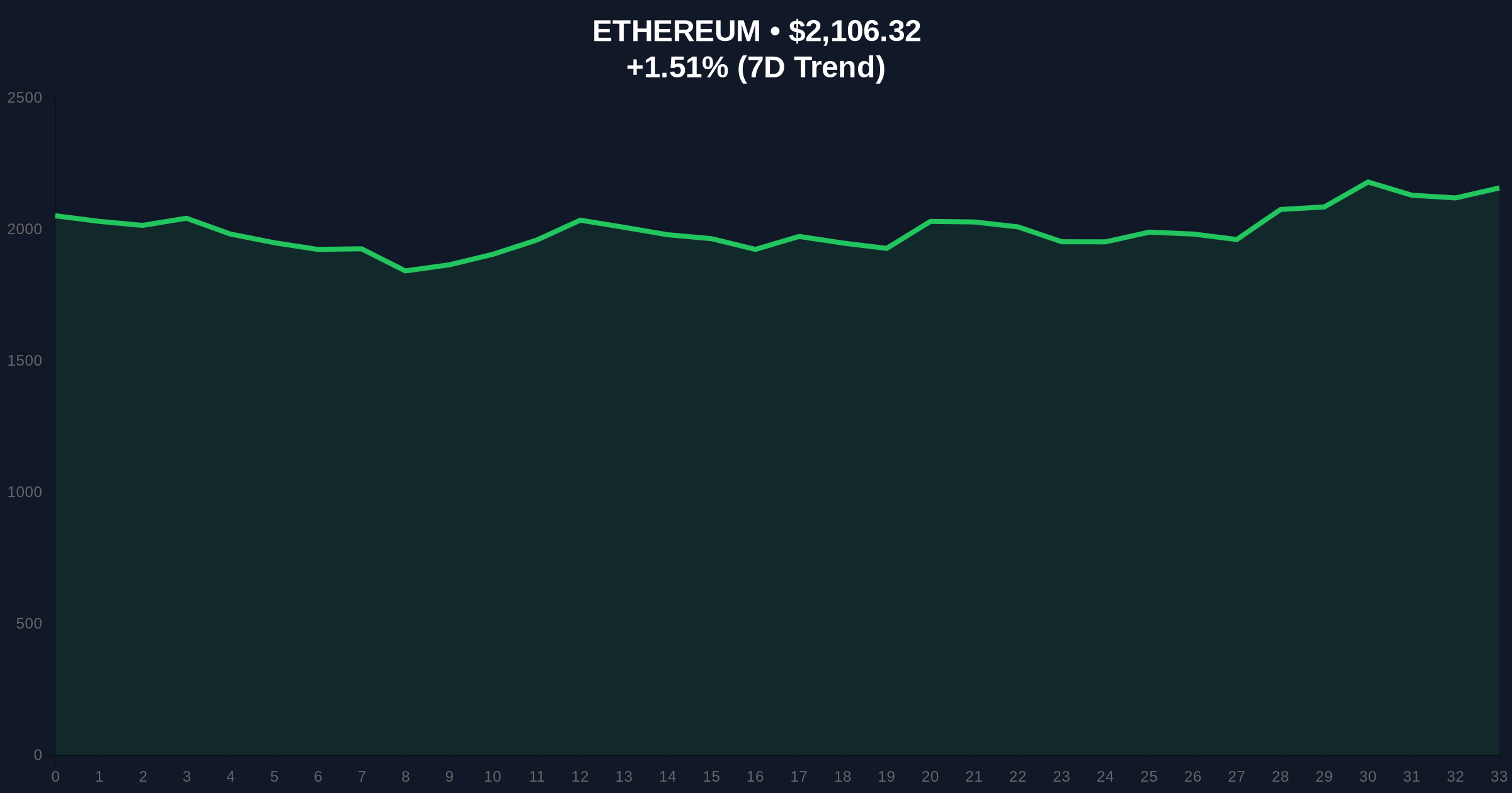 Flowdesk Deposits Nearly $28M in LINK, ETH to Binance: A Skeptical Investigation into Market Maker Moves Amid Extreme Fear Price Chart