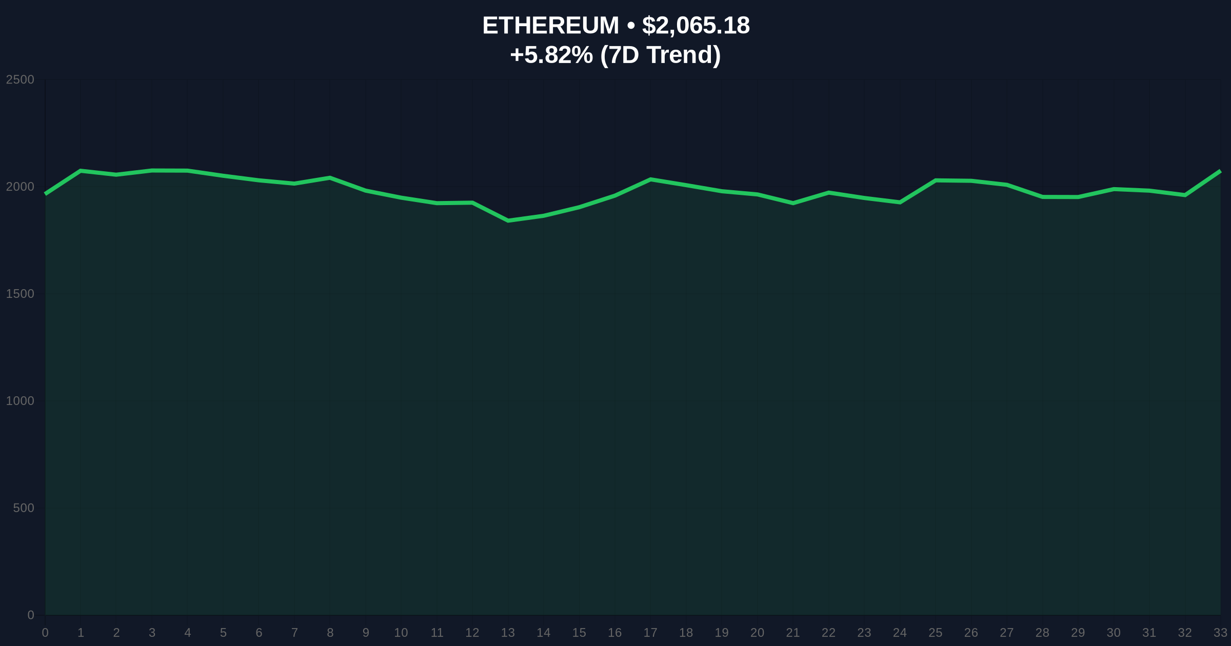 GSR Withdraws 3,000 ETH from Binance: A Skeptical Investigation into Market Maker Moves Amid Extreme Fear Price Chart