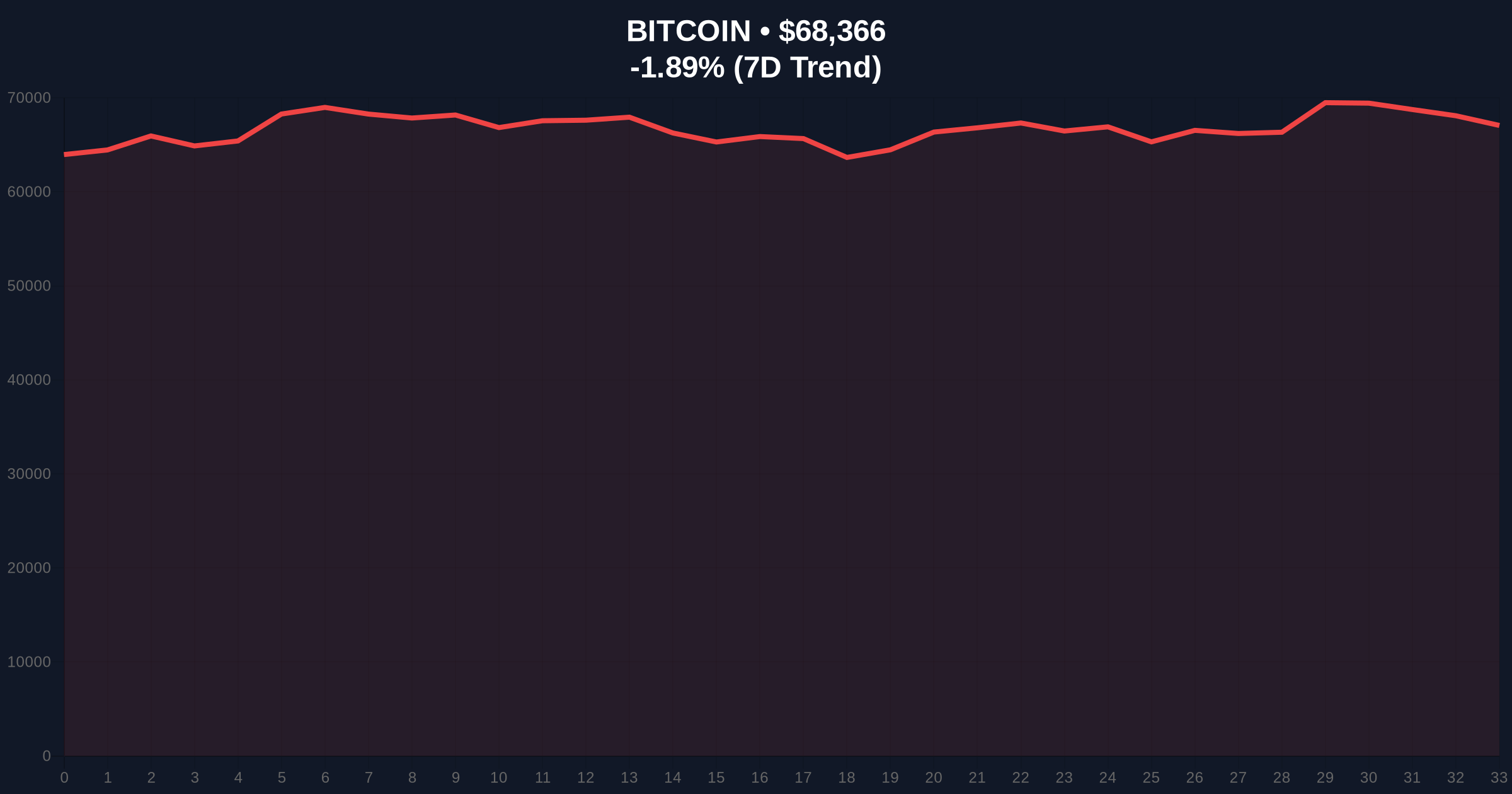 Harvard's 21% Cut in Bitcoin ETF Holdings: A Skeptical Investigation into Portfolio Rebalancing Amid Extreme Market Fear Price Chart