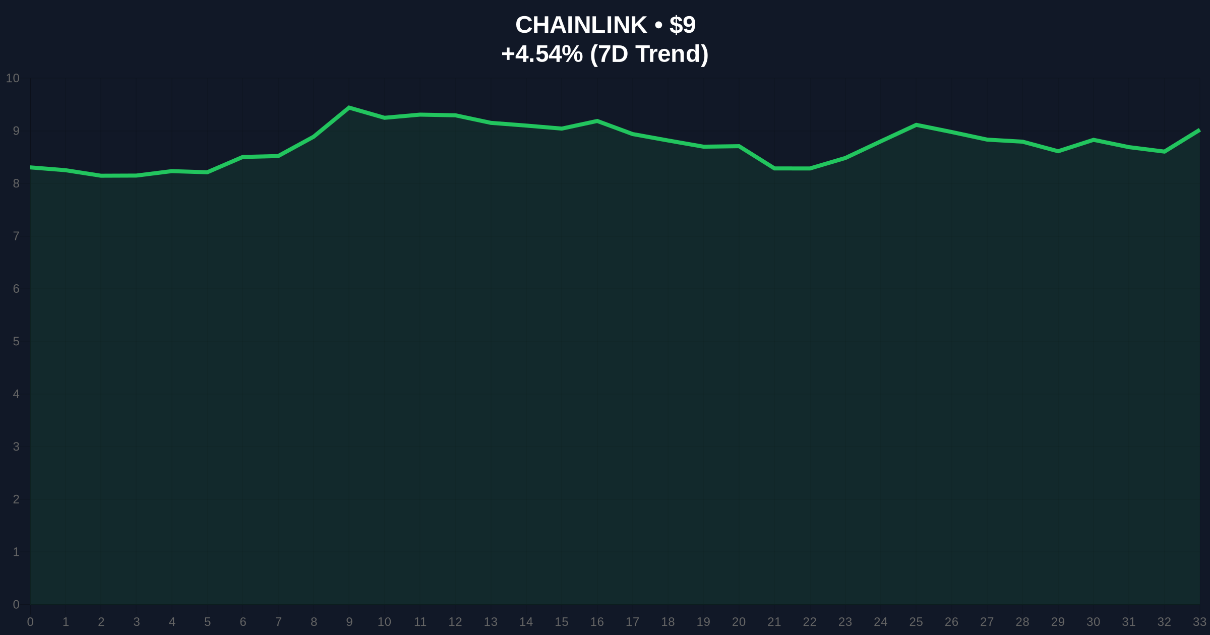 Monad Integrates Chainlink CCIP: A Deep Dive into Cross-Chain Mechanics Amid Extreme Market Fear Price Chart