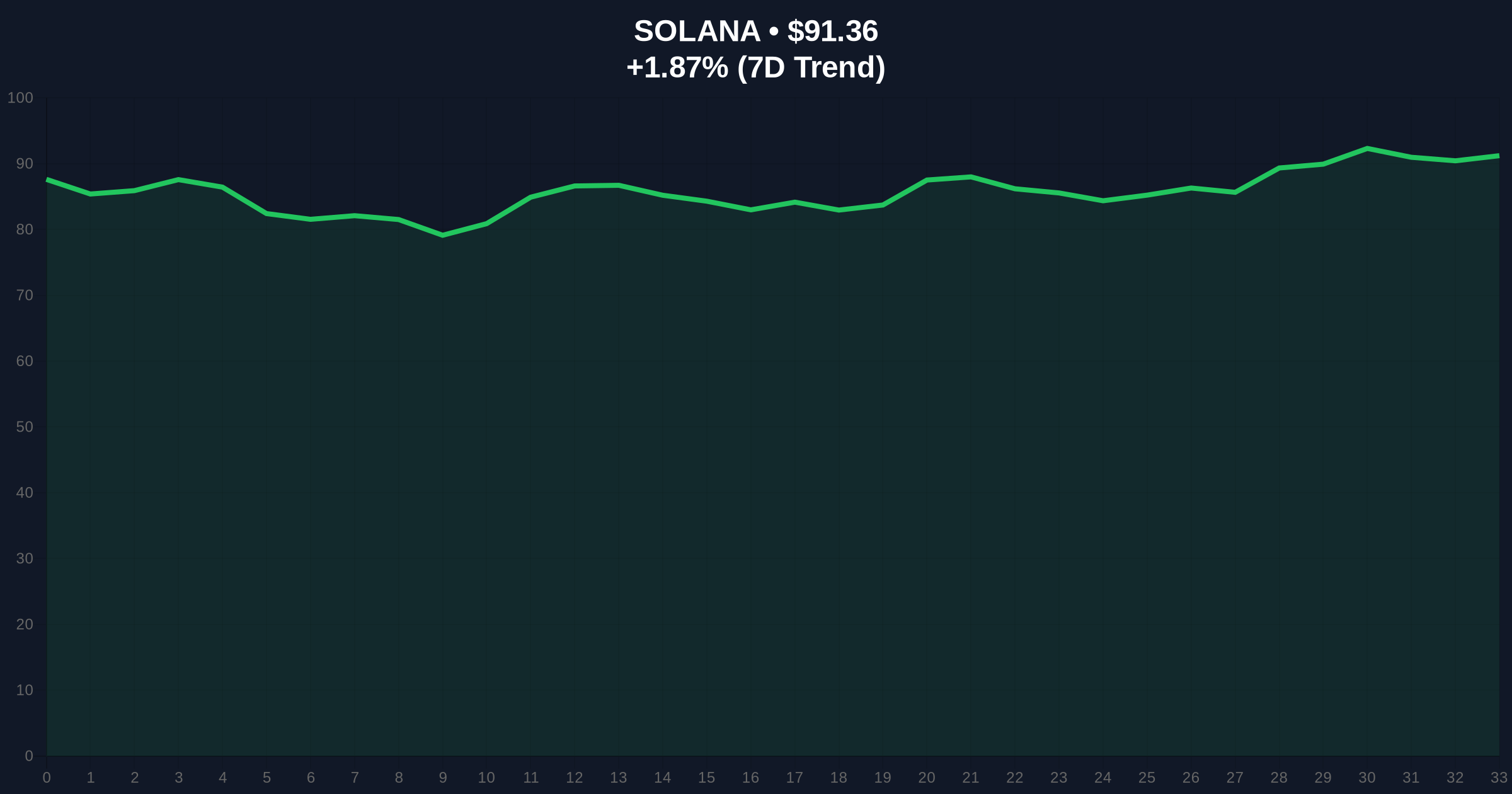 Plume's Nest Protocol Expands to Solana: A Skeptical Investigation into RWA Vault Launch Amid Extreme Market Fear Price Chart