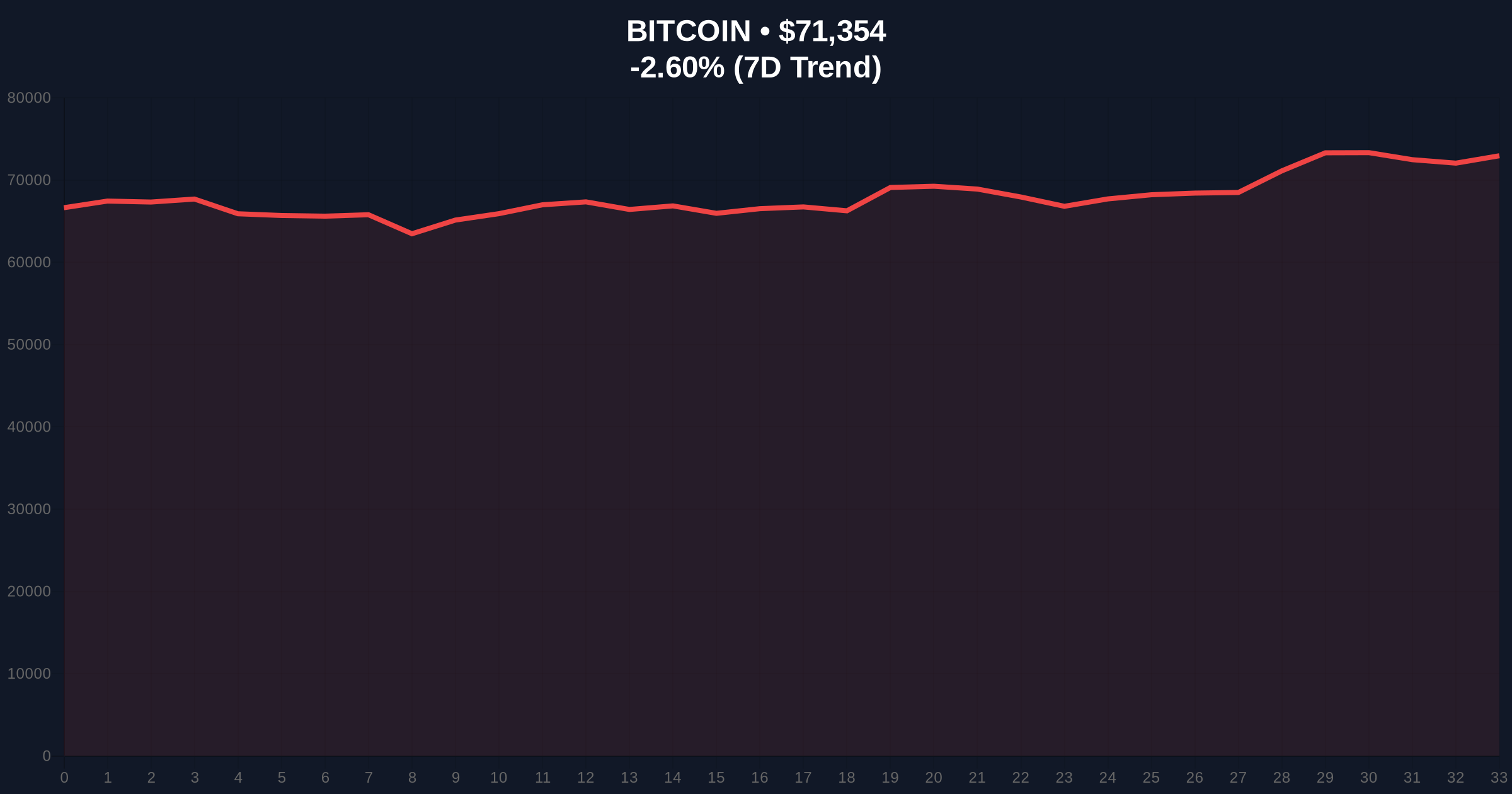 Prediction Markets Show Bullish Bets on BTC, Bearish on ETH: A Skeptical Investigation into Diverging Sentiments Amid Extreme Fear Price Chart