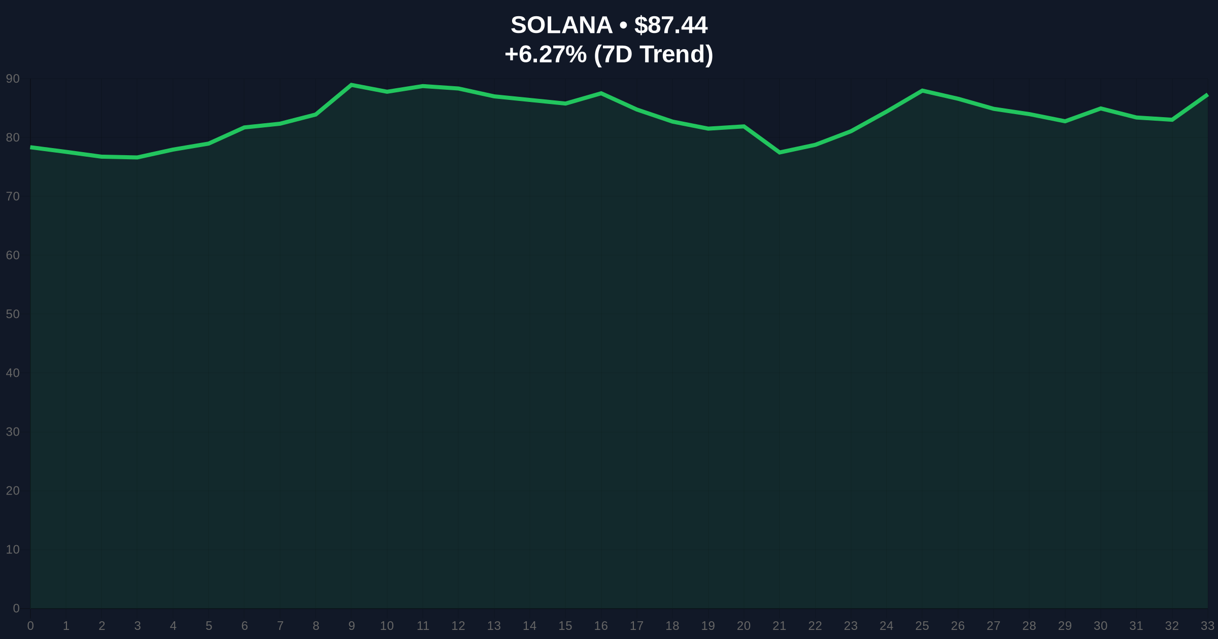 Pump.fun Expands Beyond Memecoins: A Strategic Shift Amid Solana's Volatility and Extreme Market Fear Price Chart
