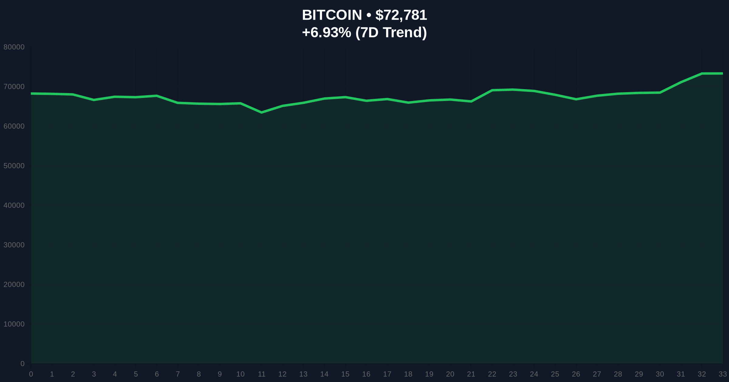 Queenbee Coin Officials Met to Plan Theft of Seized BTC, Report Says: A Skeptical Investigation into the 2022 Incident and Its Current Market Implications Price Chart