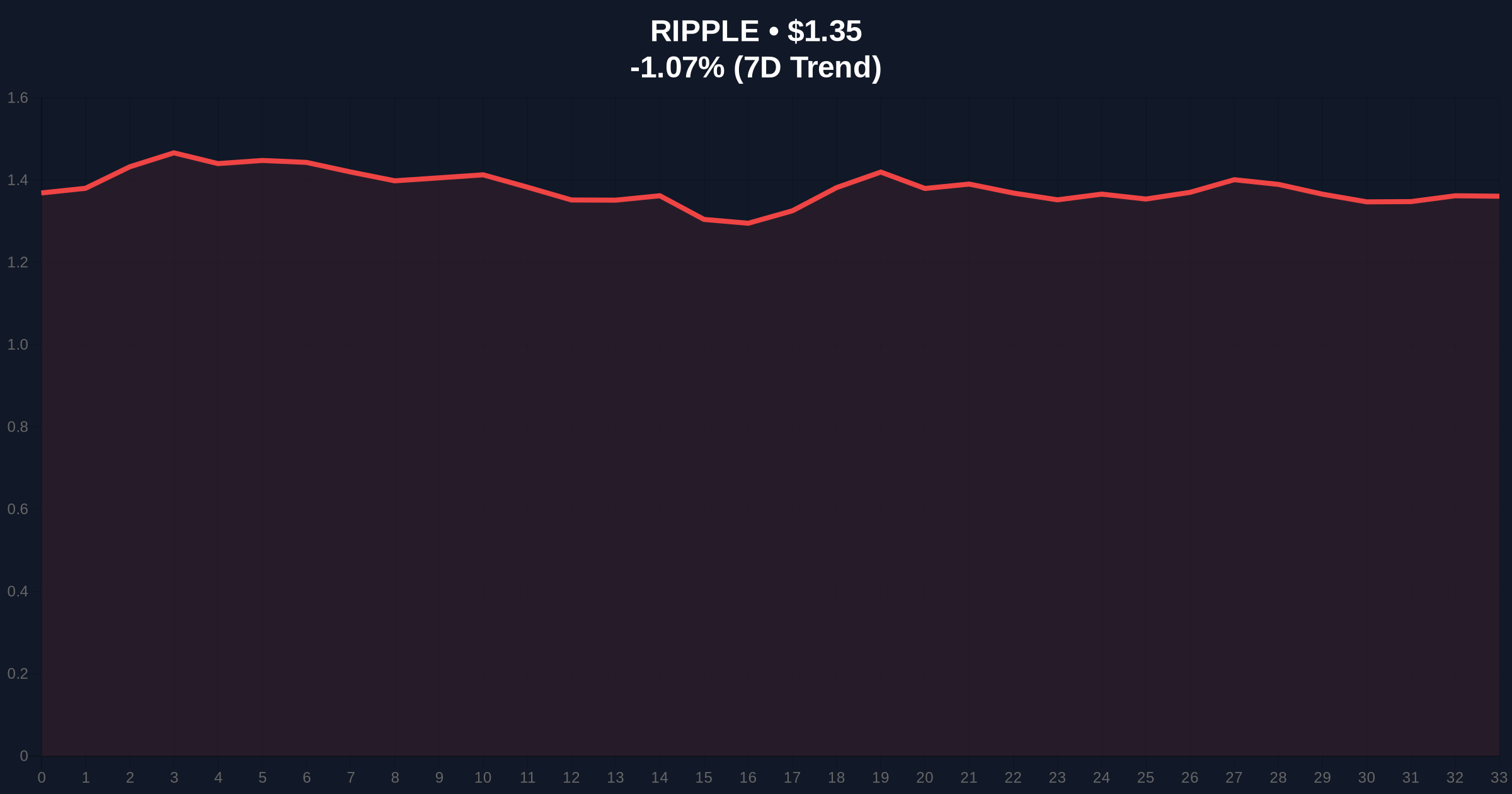 Ripple Expands Payment Platform to Integrate Fiat and Stablecoins: A Skeptical Investigation into Market Impact and Reliability Price Chart