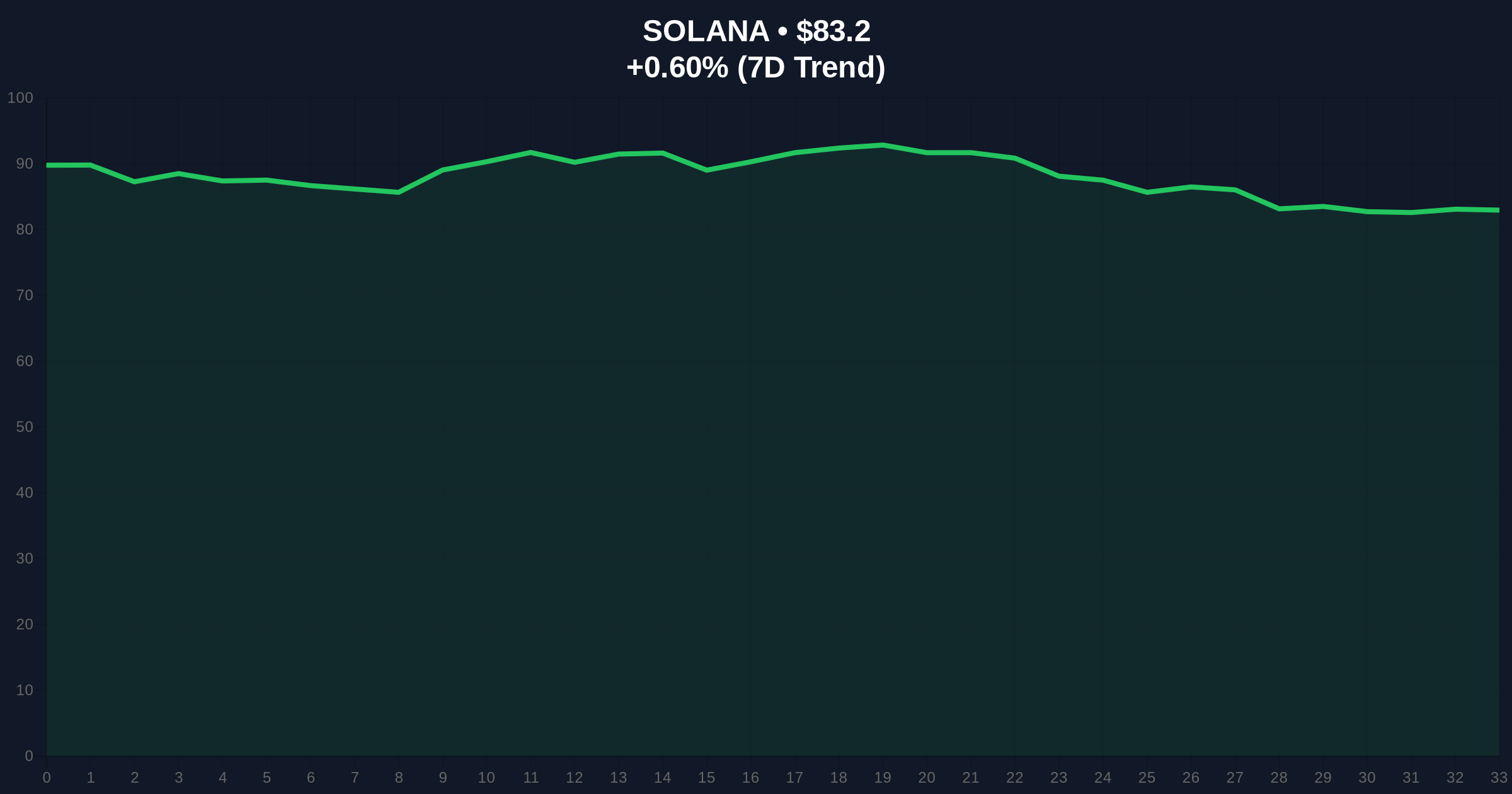 Solana Price Faces Bearish Pressure Despite Network Dominance in Developers and Throughput Price Chart
