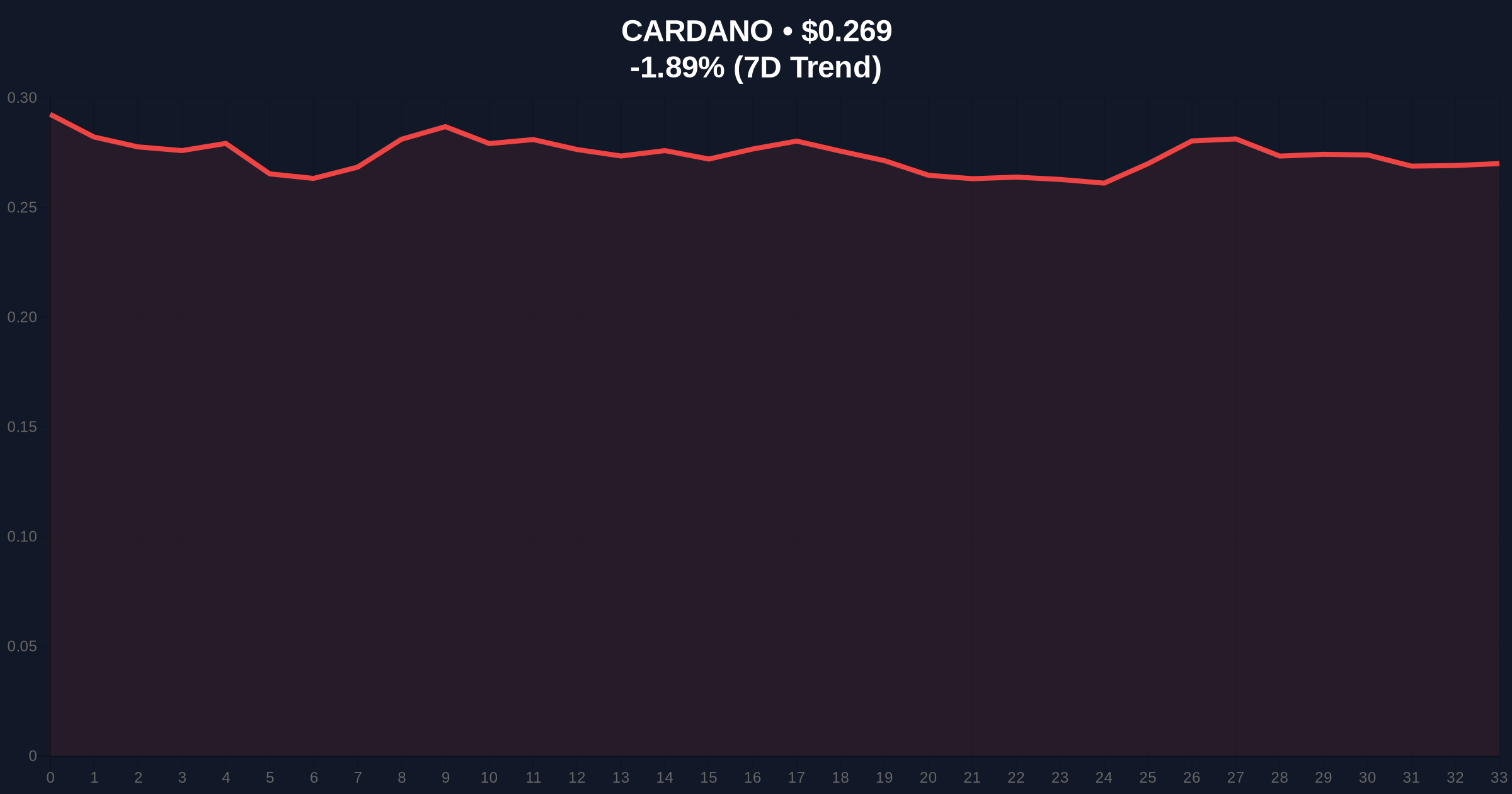Swiss Supermarket Chain SPAR Now Accepts ADA Payments: A Skeptical Investigation into Cardano's Retail Expansion Amid Extreme Fear Price Chart